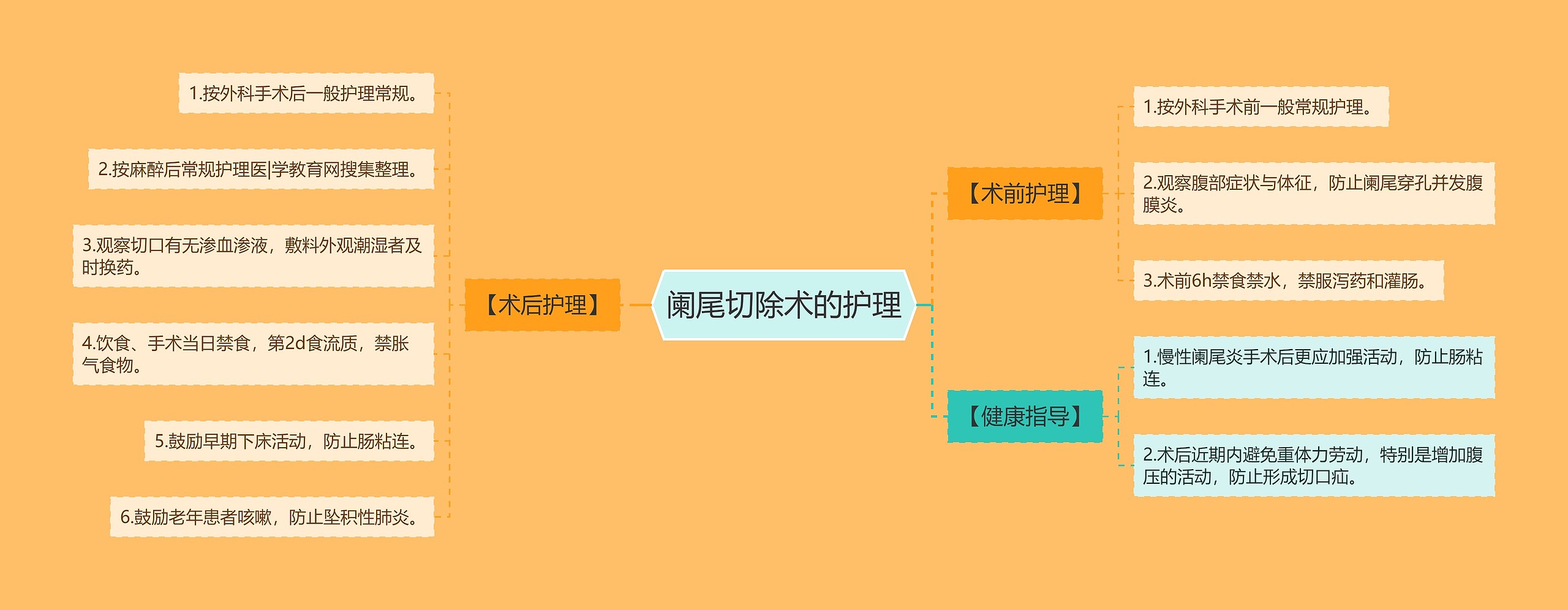 阑尾切除术的护理思维导图