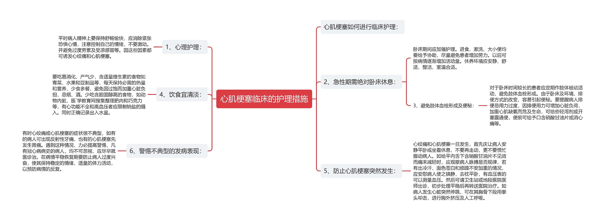 心肌梗塞临床的护理措施思维导图