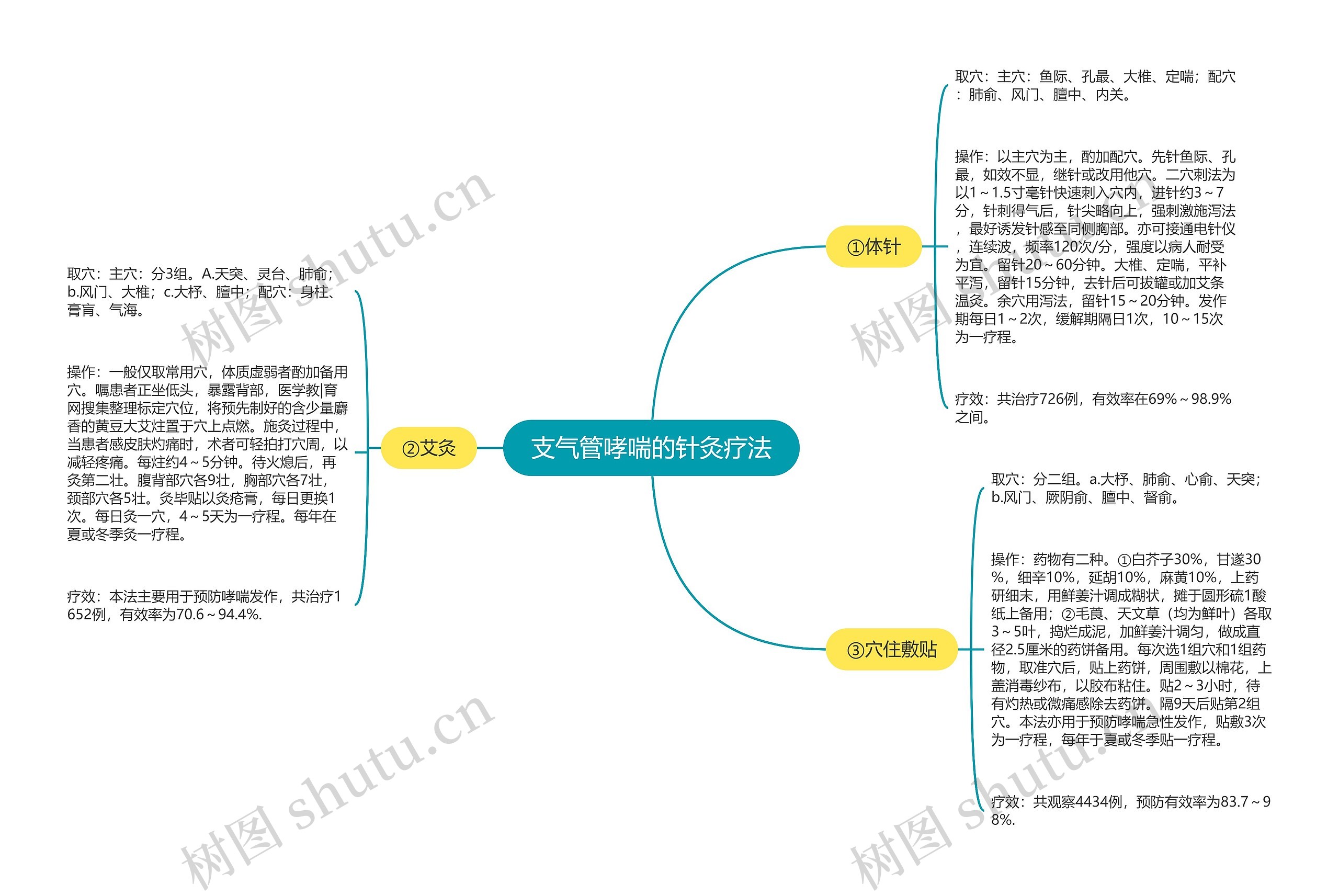 支气管哮喘的针灸疗法思维导图