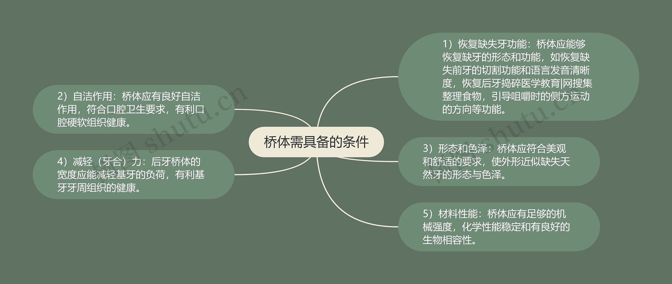 桥体需具备的条件思维导图