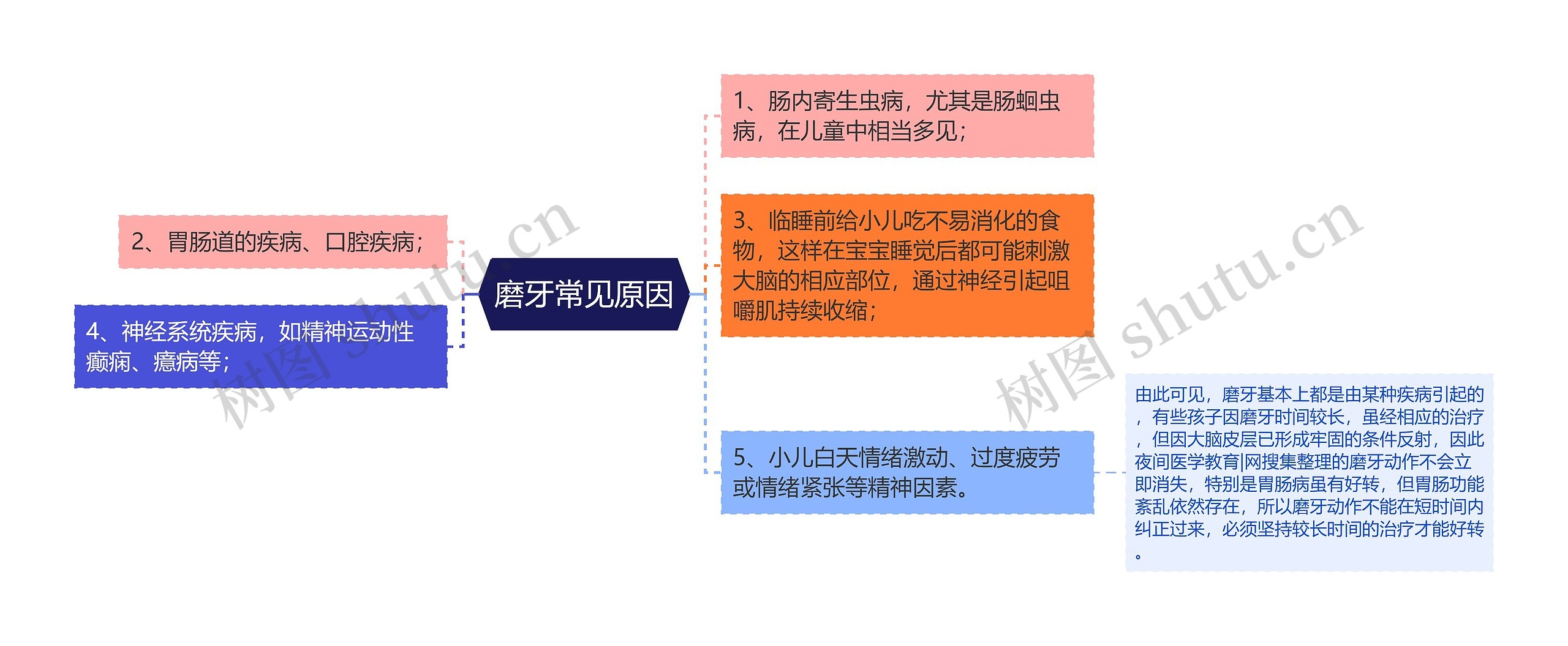 磨牙常见原因思维导图