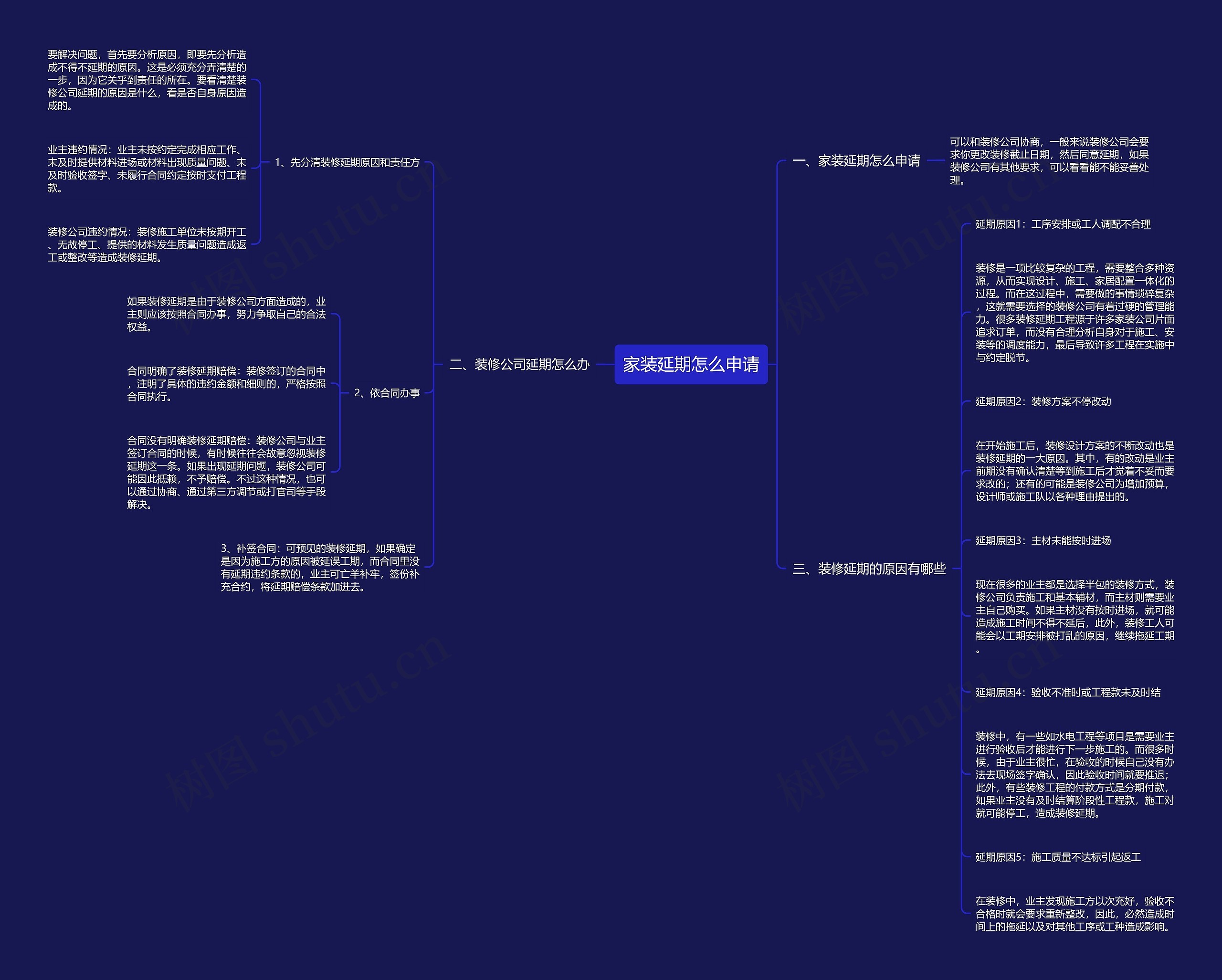 家装延期怎么申请思维导图