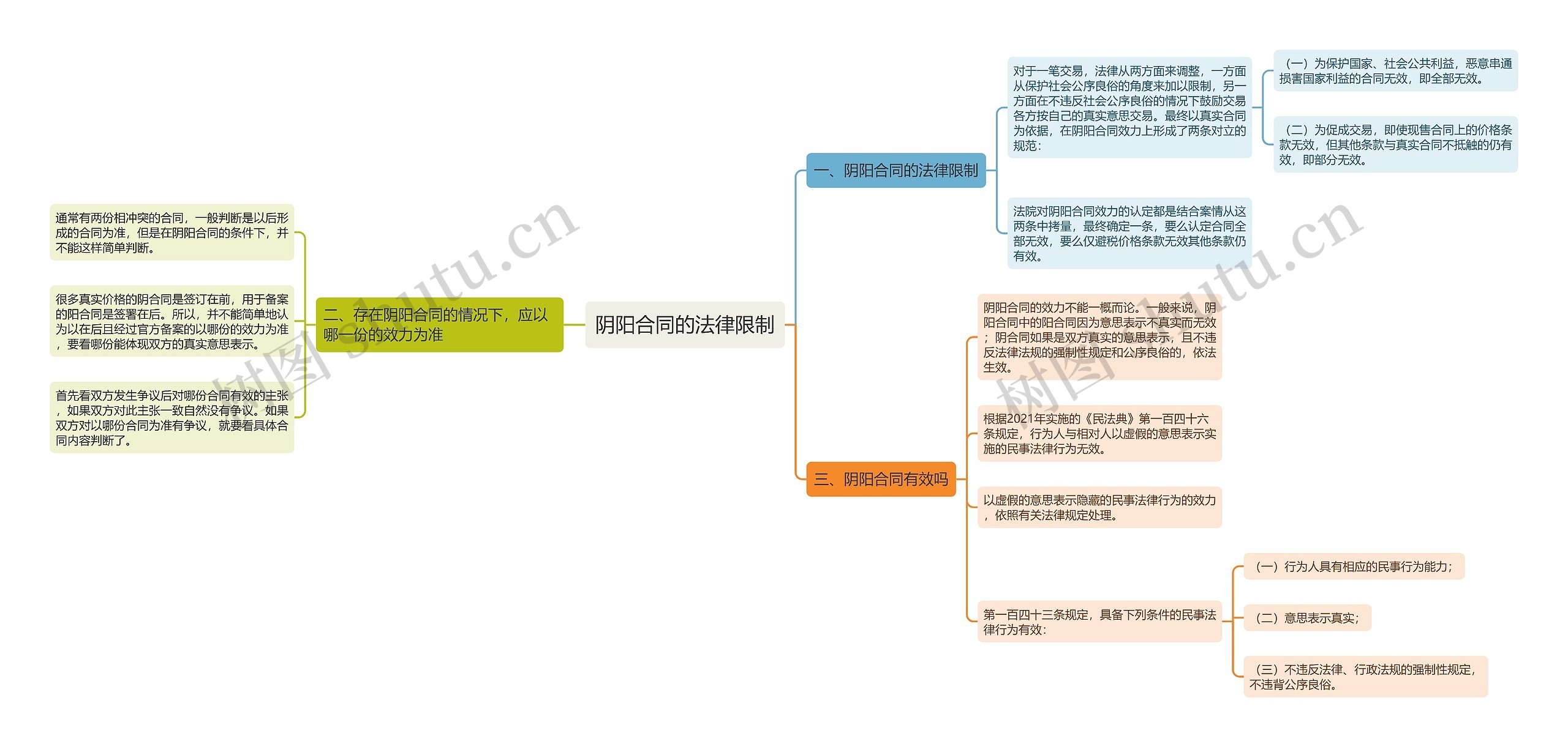 阴阳合同的法律限制思维导图