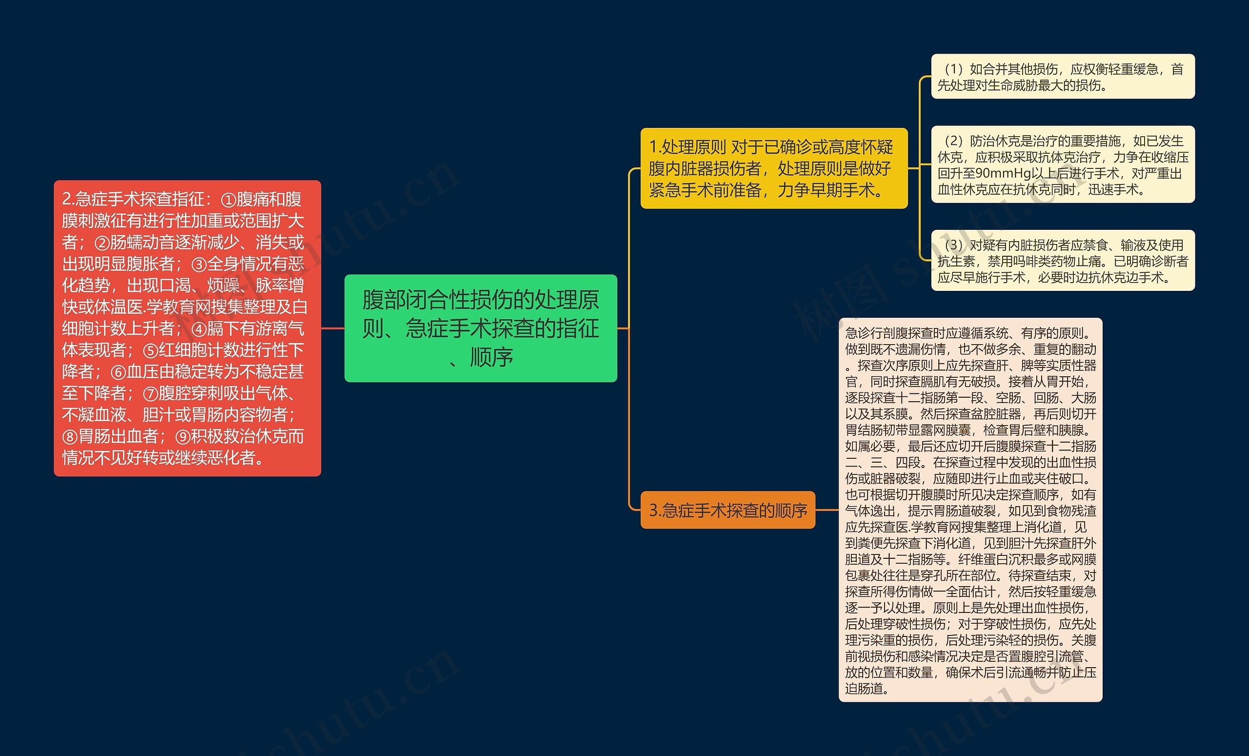 腹部闭合性损伤的处理原则、急症手术探查的指征、顺序