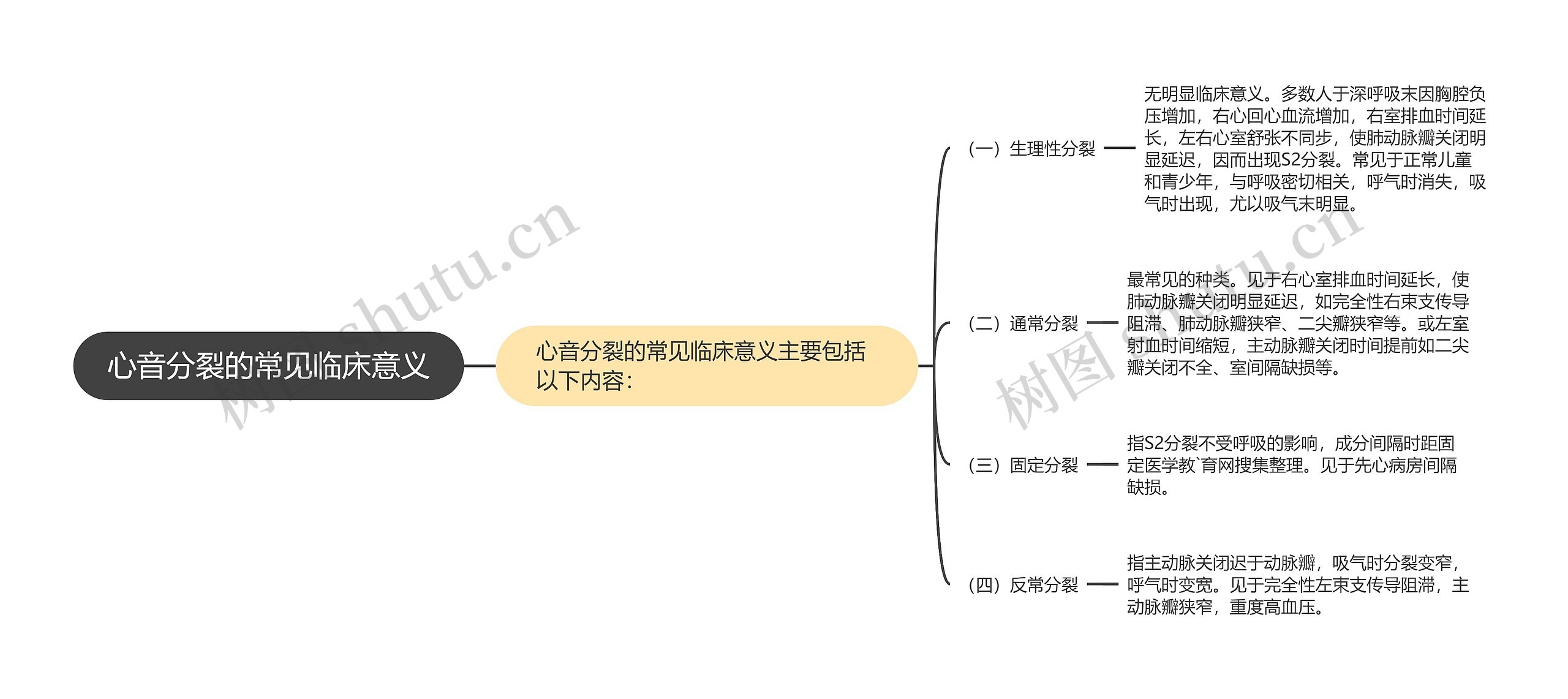 心音分裂的常见临床意义思维导图