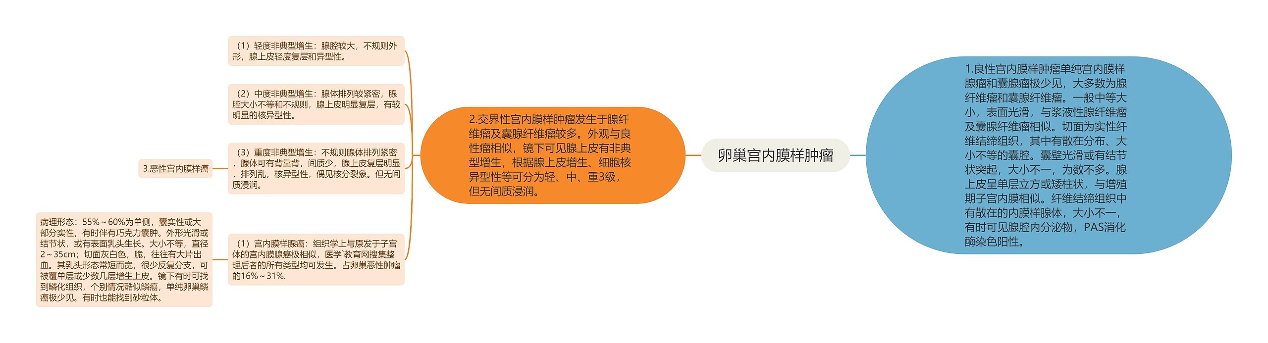 卵巢宫内膜样肿瘤思维导图