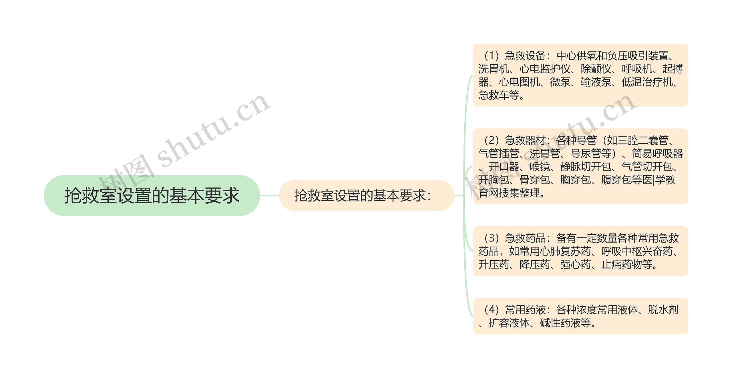 抢救室设置的基本要求