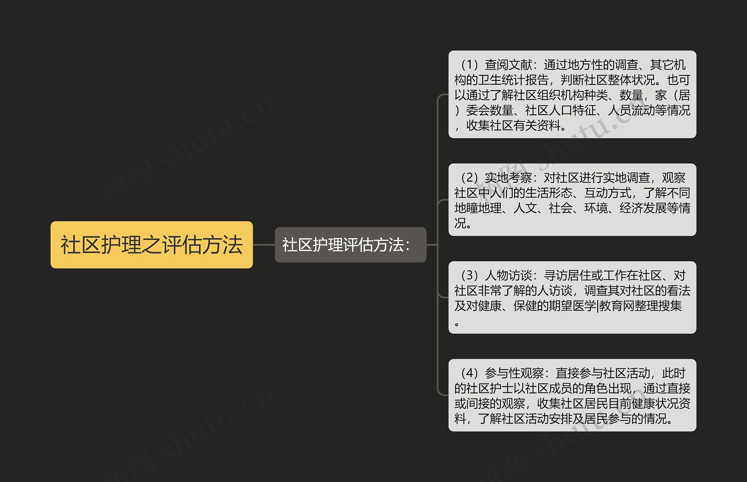 社区护理之评估方法思维导图