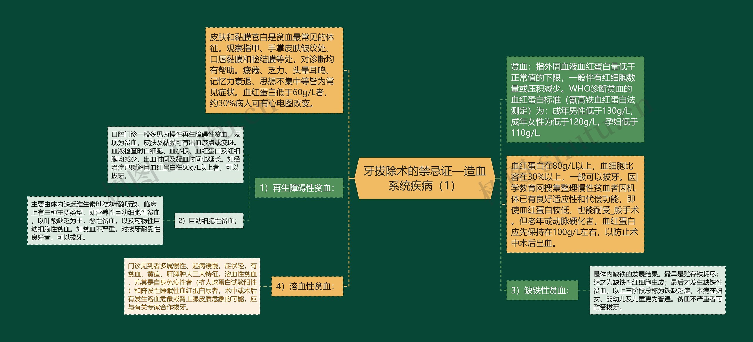 牙拔除术的禁忌证—造血系统疾病（1）