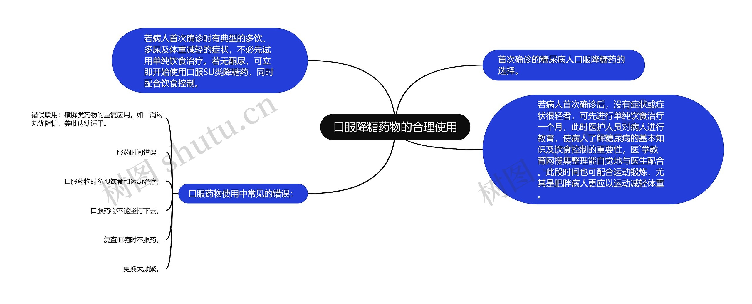 口服降糖药物的合理使用思维导图