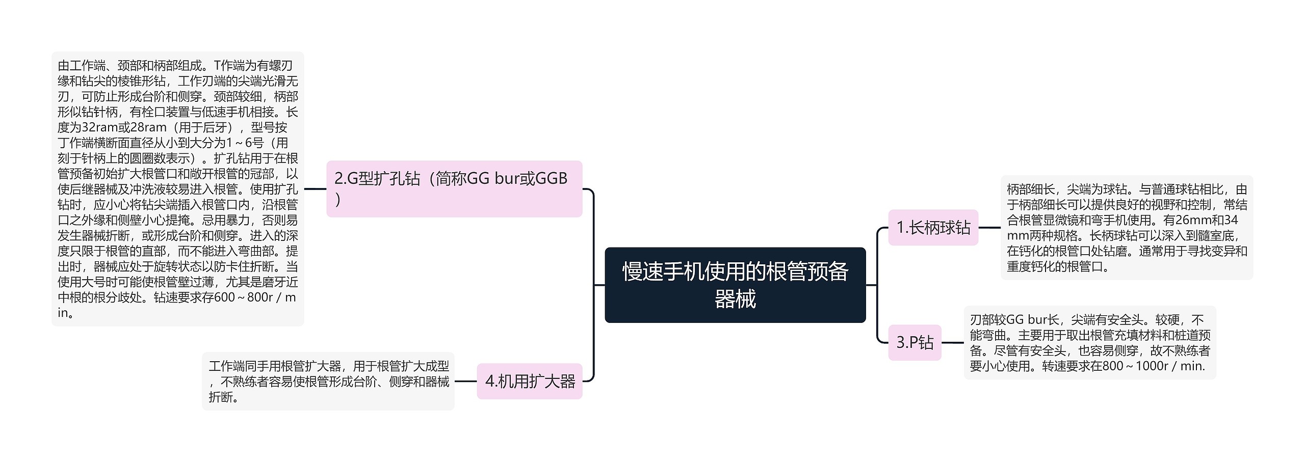 慢速手机使用的根管预备器械思维导图