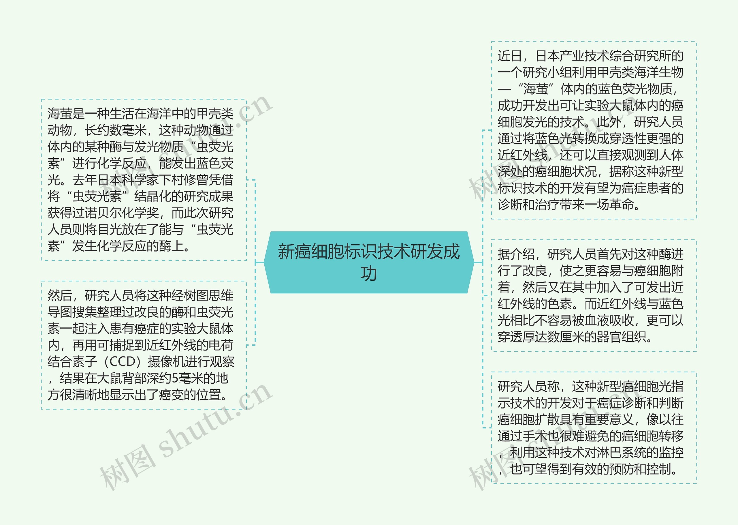 新癌细胞标识技术研发成功思维导图