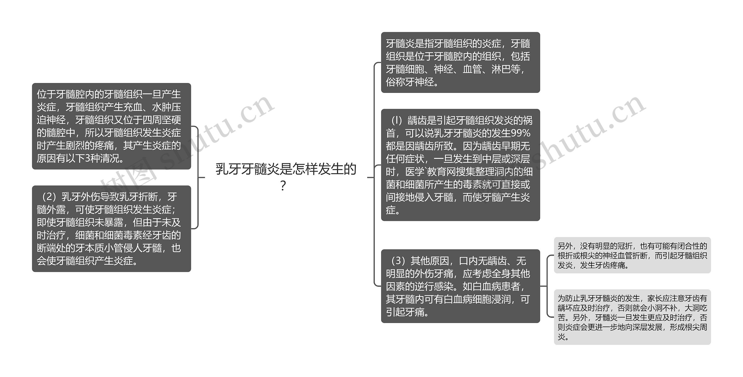 乳牙牙髓炎是怎样发生的？思维导图