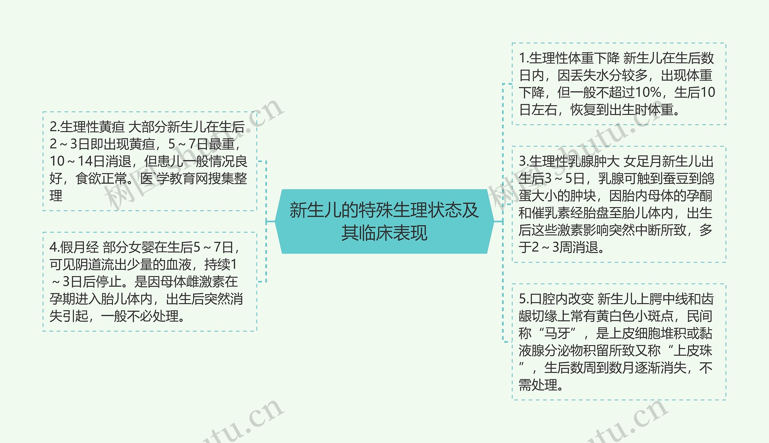 新生儿的特殊生理状态及其临床表现 新生儿的特殊生理状态及其临床表现