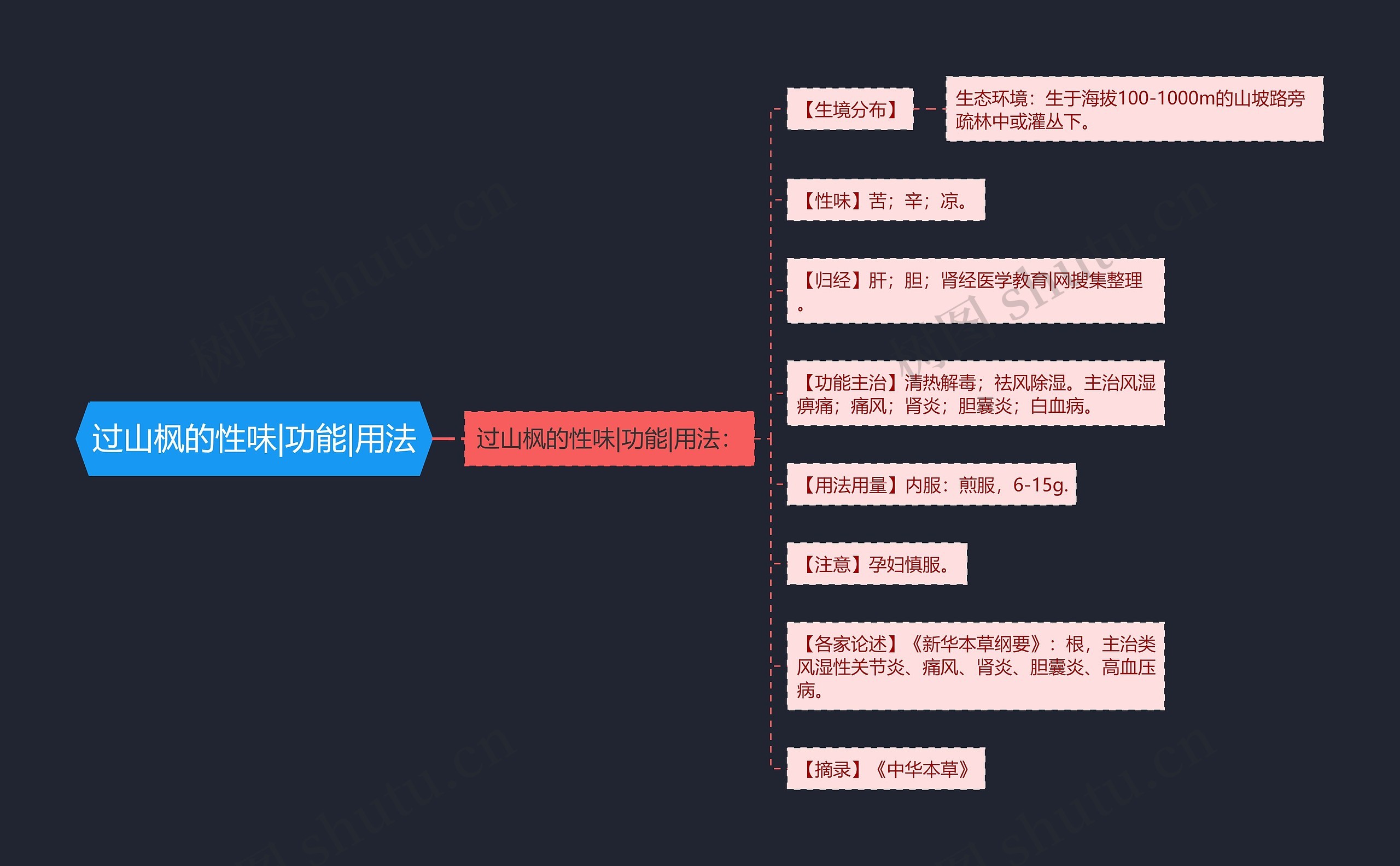 过山枫的性味|功能|用法思维导图