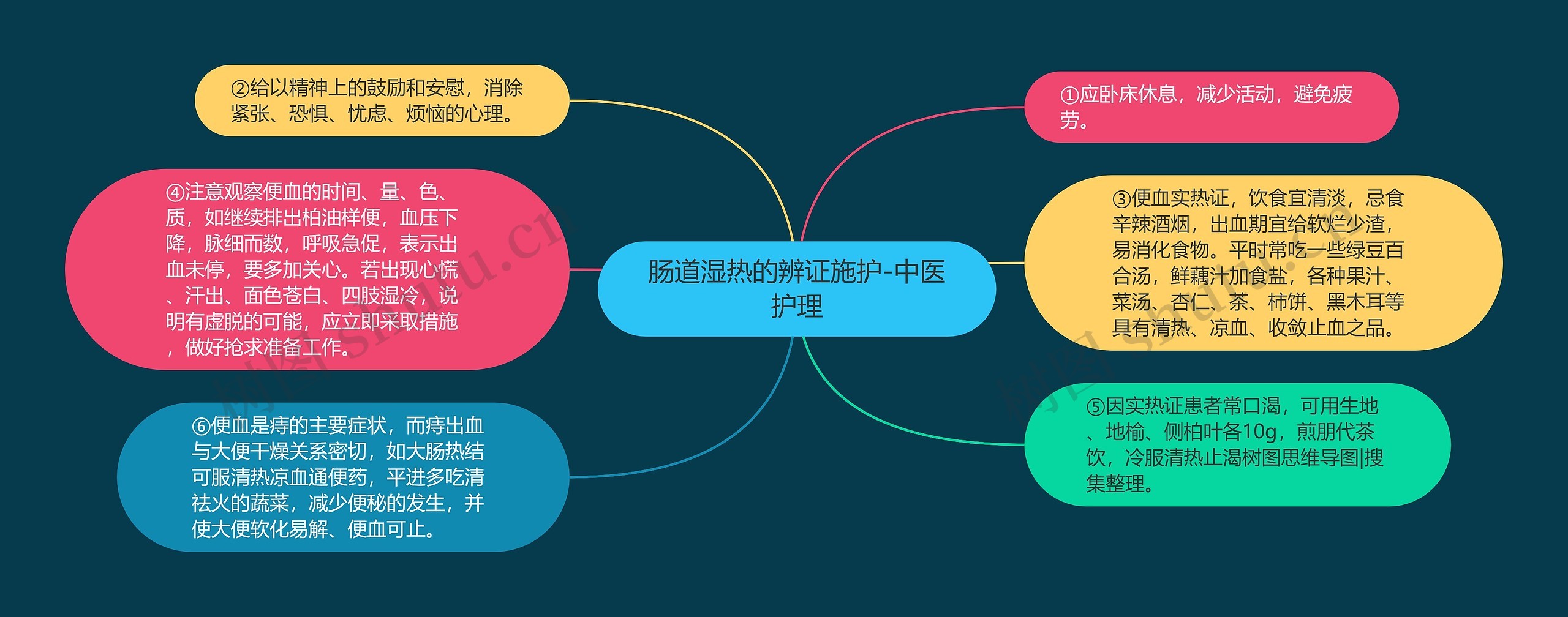 肠道湿热的辨证施护-中医护理思维导图