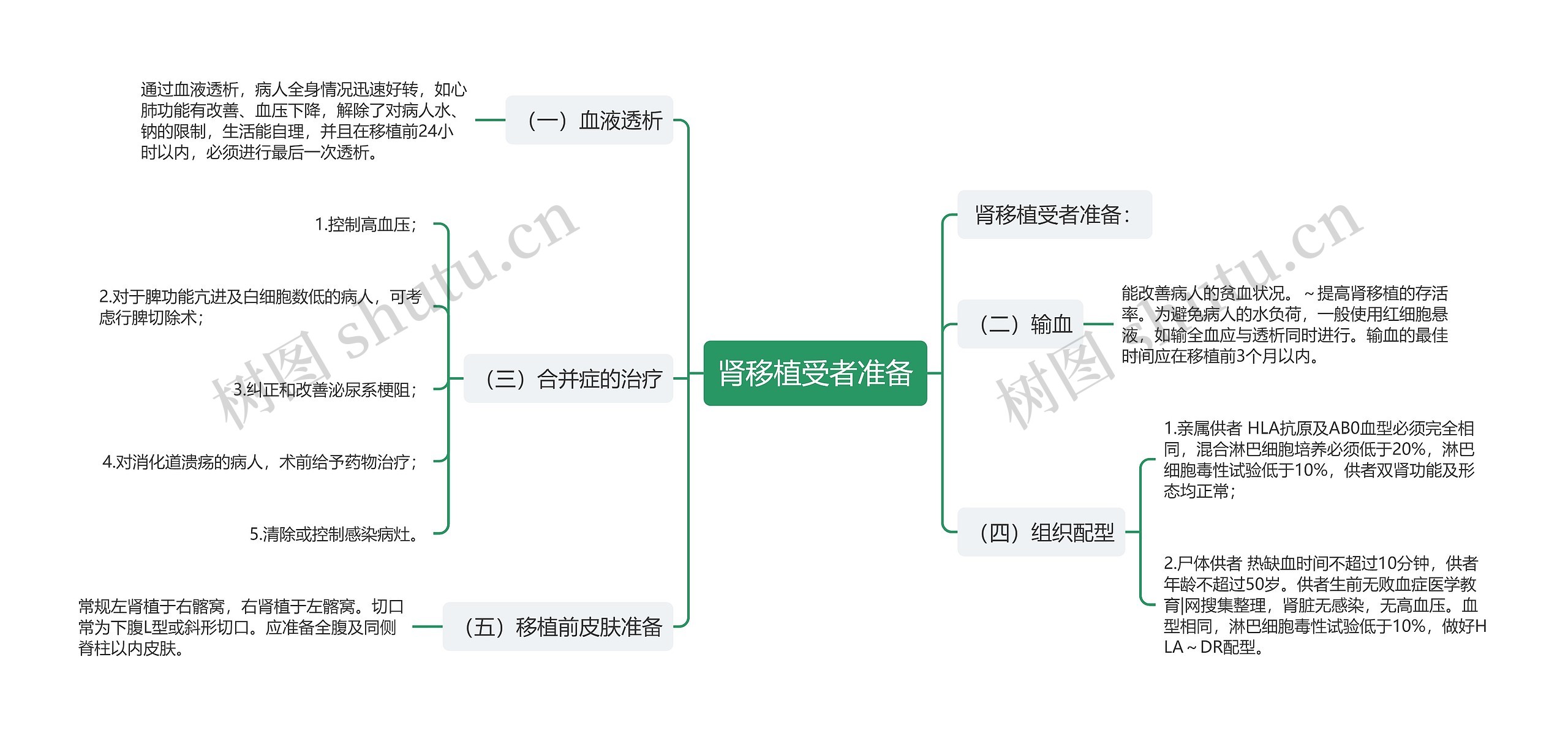 肾移植受者准备思维导图