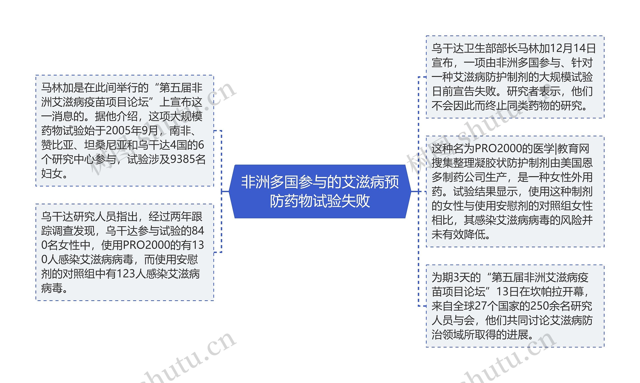 非洲多国参与的艾滋病预防药物试验失败