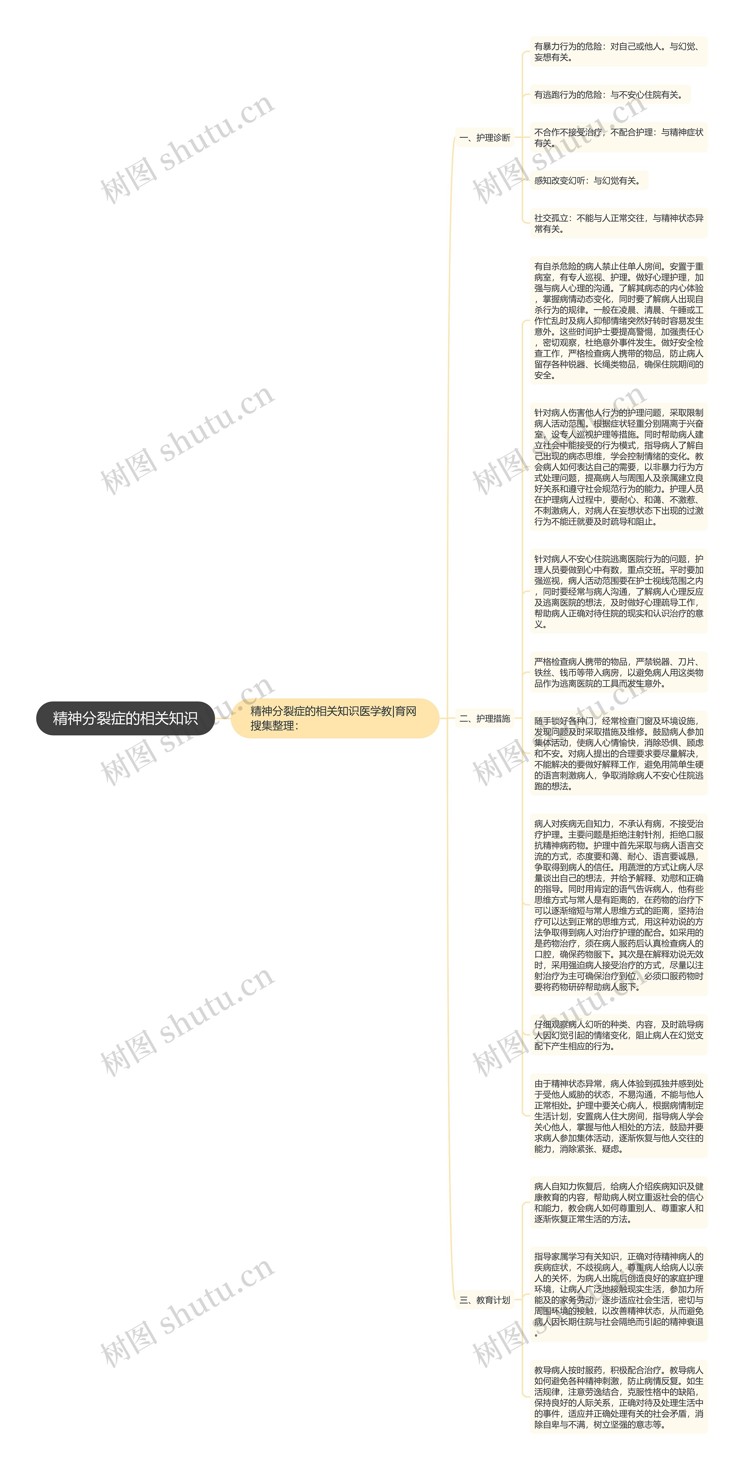 精神分裂症的相关知识思维导图