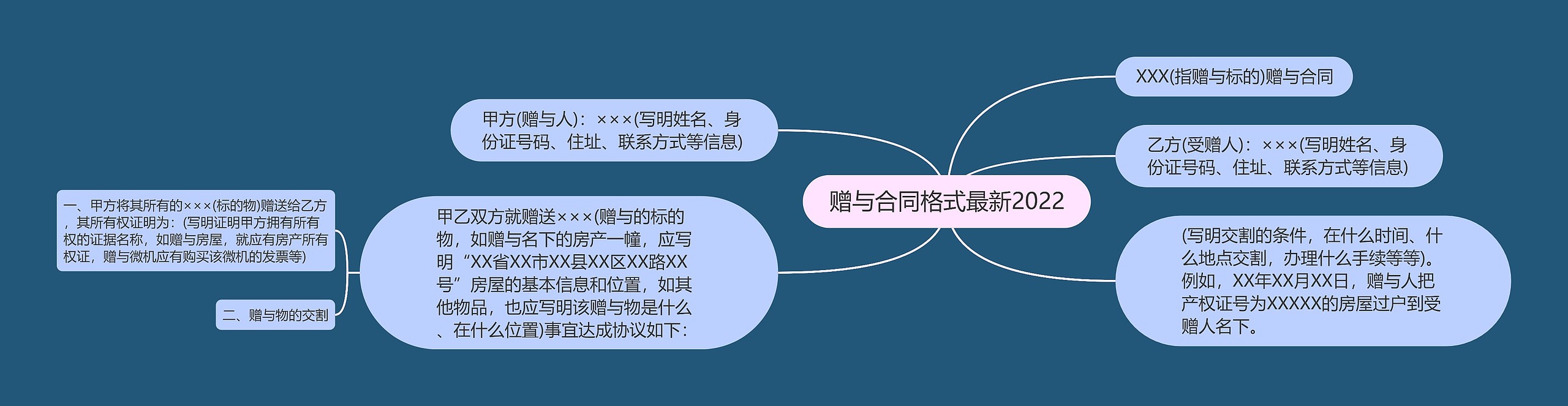 赠与合同格式最新2022思维导图