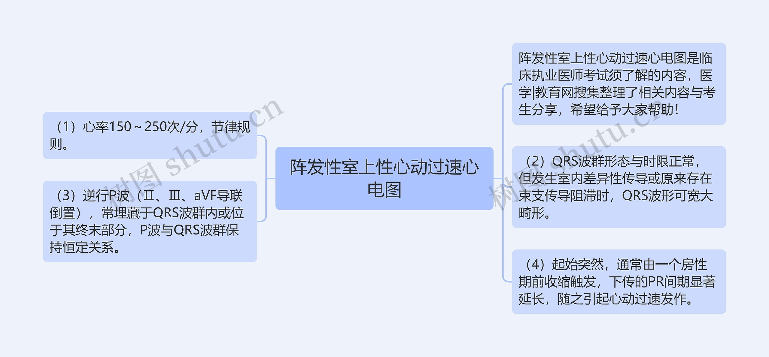 阵发性室上性心动过速心电图思维导图