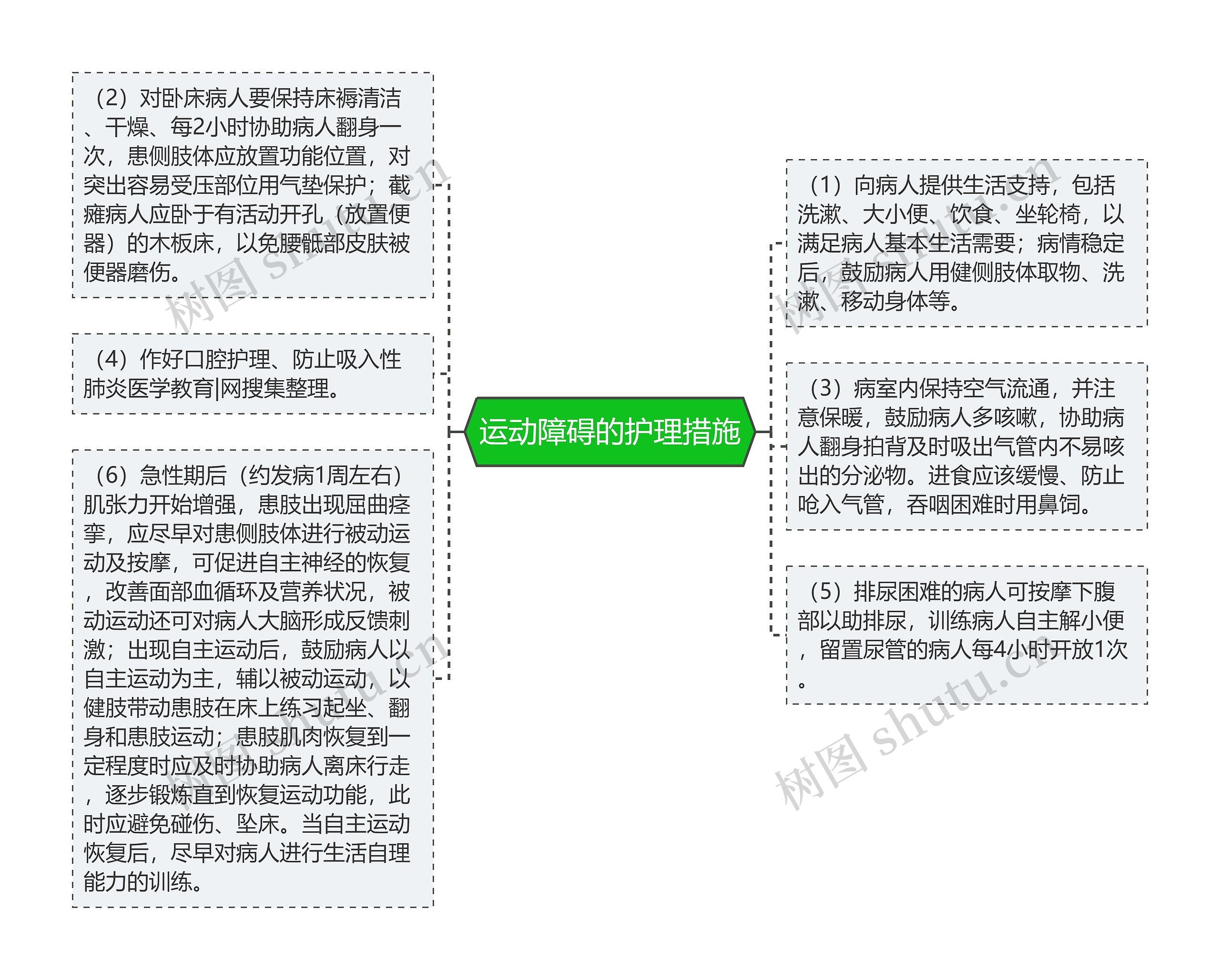 运动障碍的护理措施思维导图