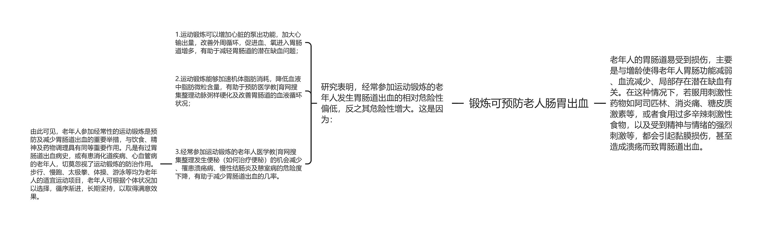 锻炼可预防老人肠胃出血思维导图