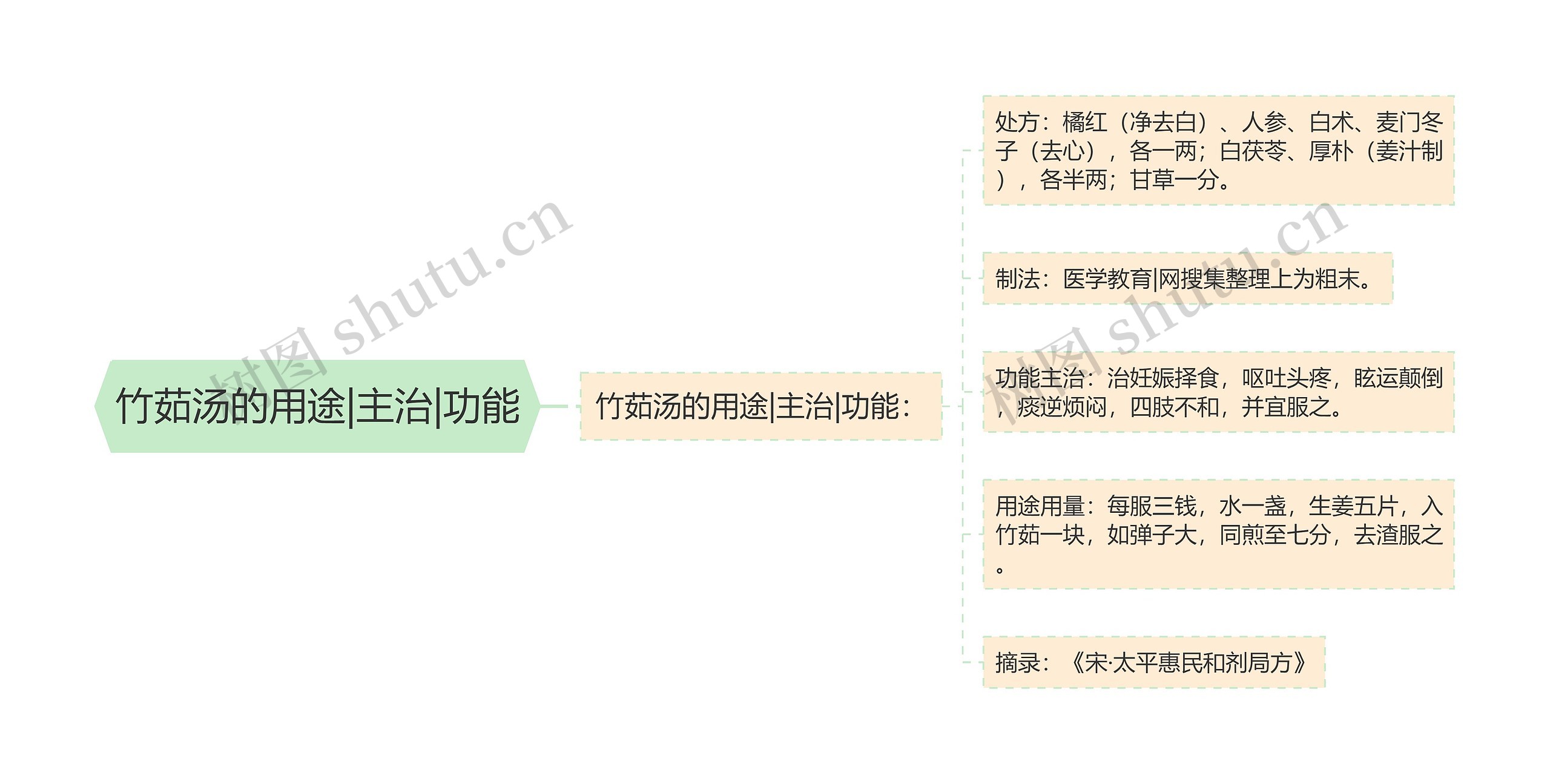 竹茹汤的用途|主治|功能思维导图