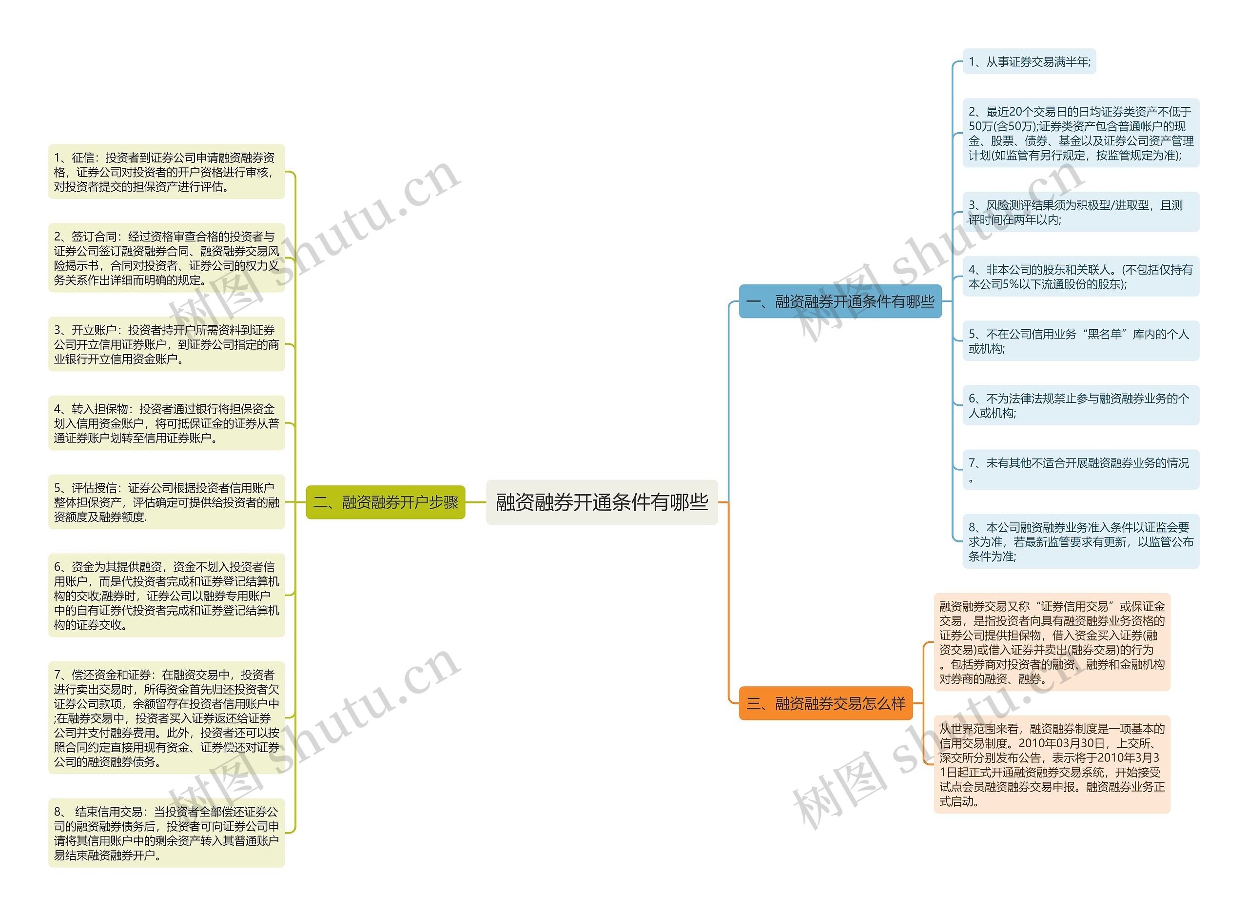 融资融券开通条件有哪些思维导图