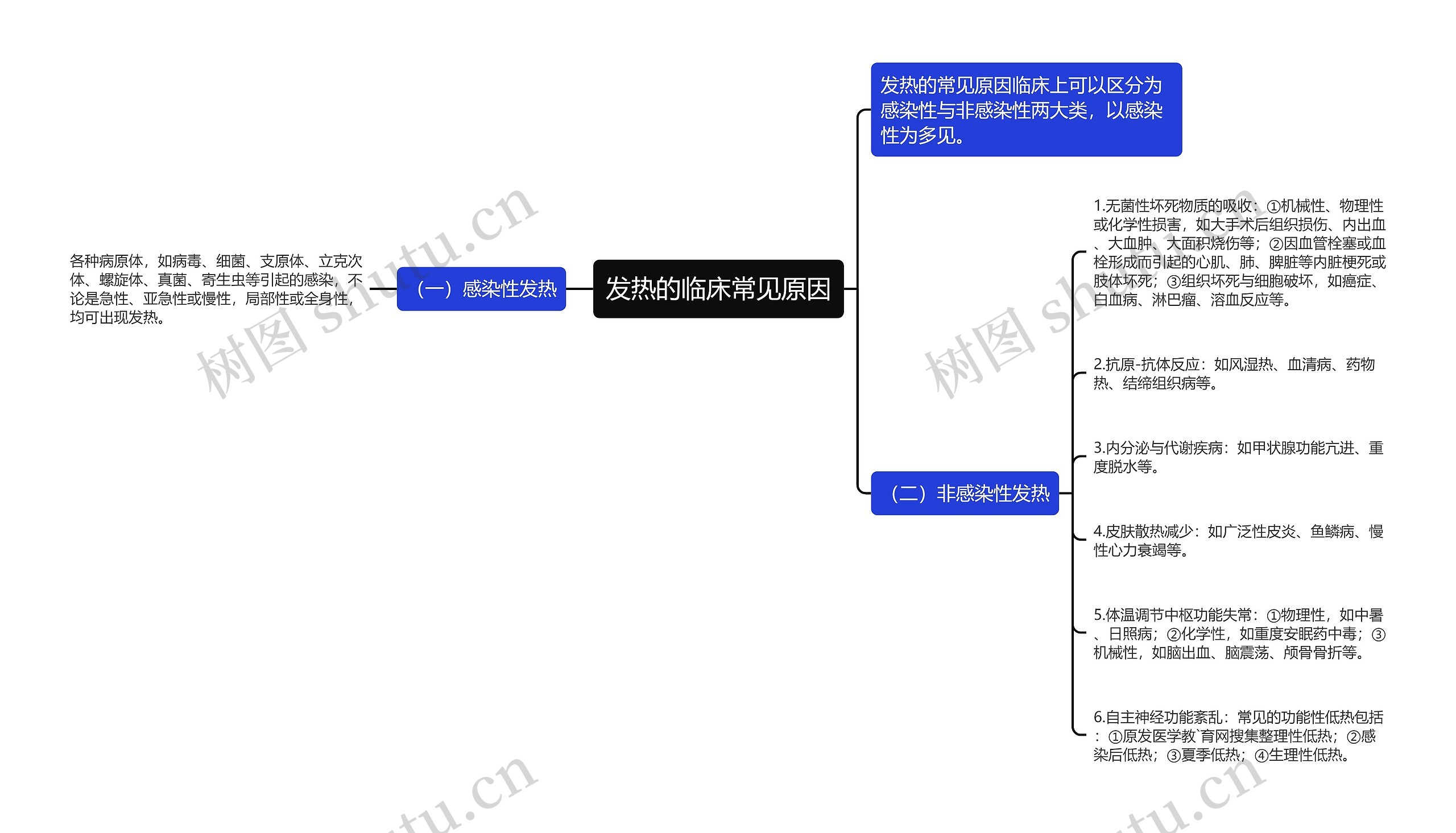 发热的临床常见原因思维导图