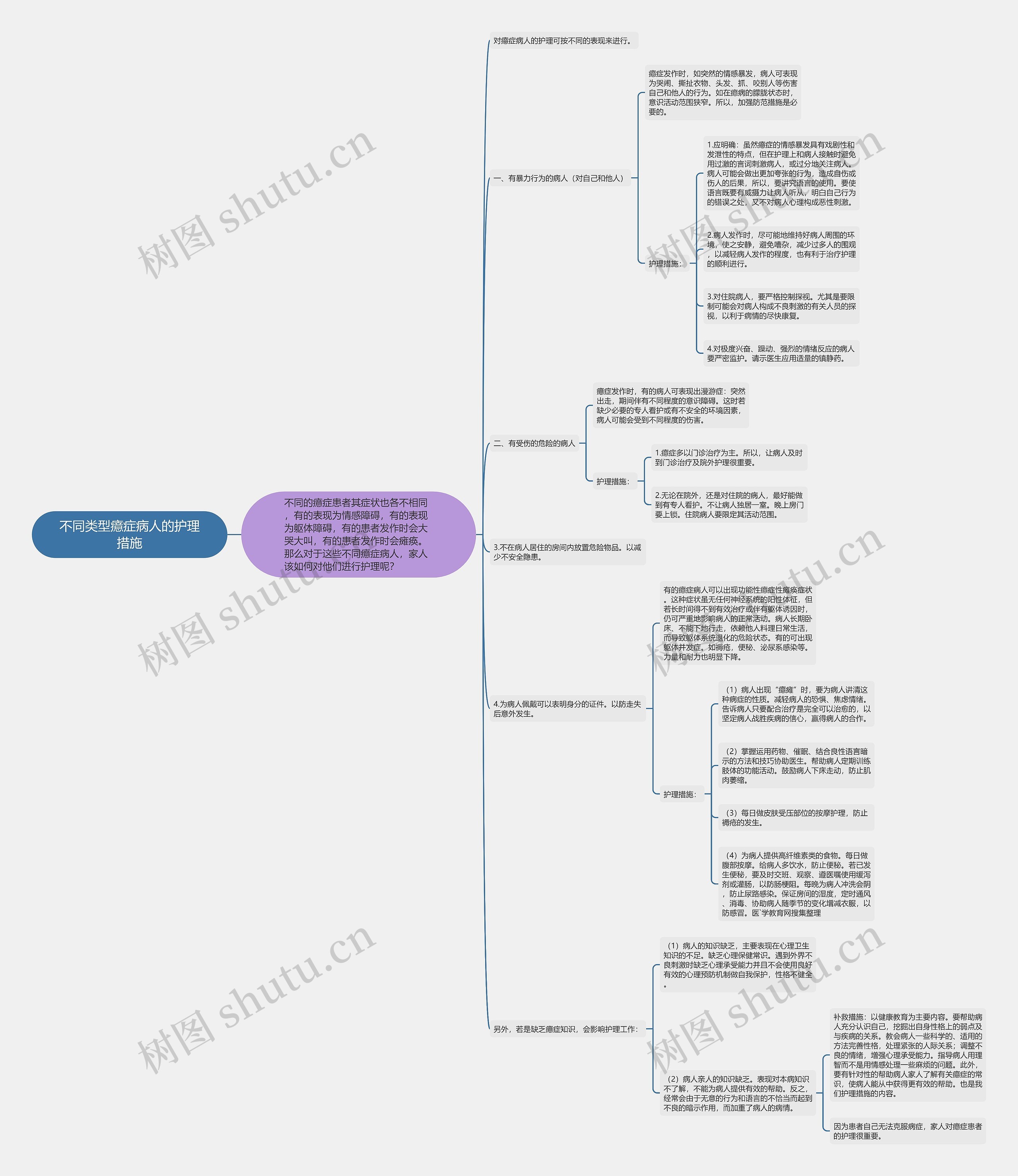 不同类型癔症病人的护理措施思维导图