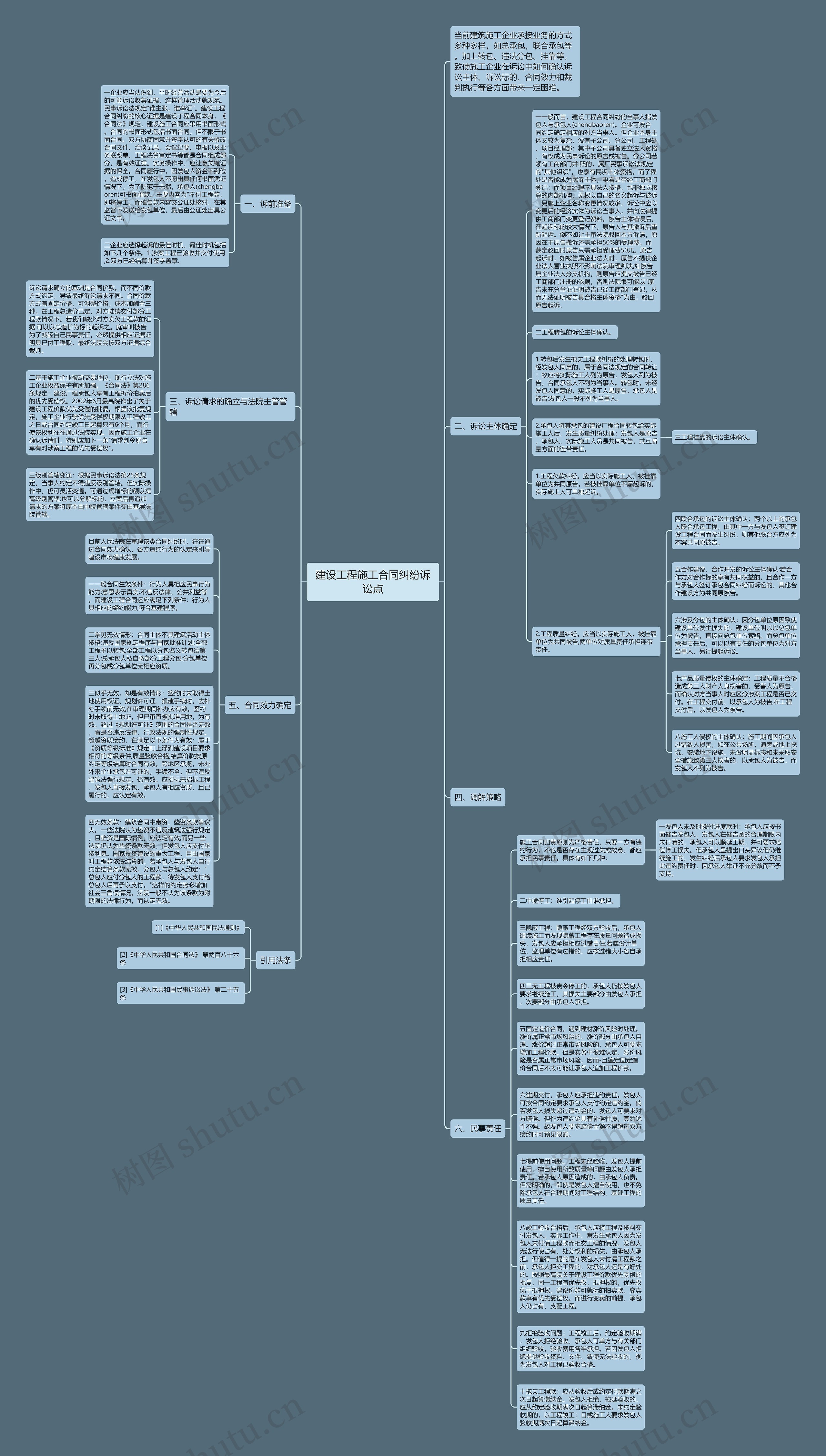 建设工程施工合同纠纷诉讼点思维导图