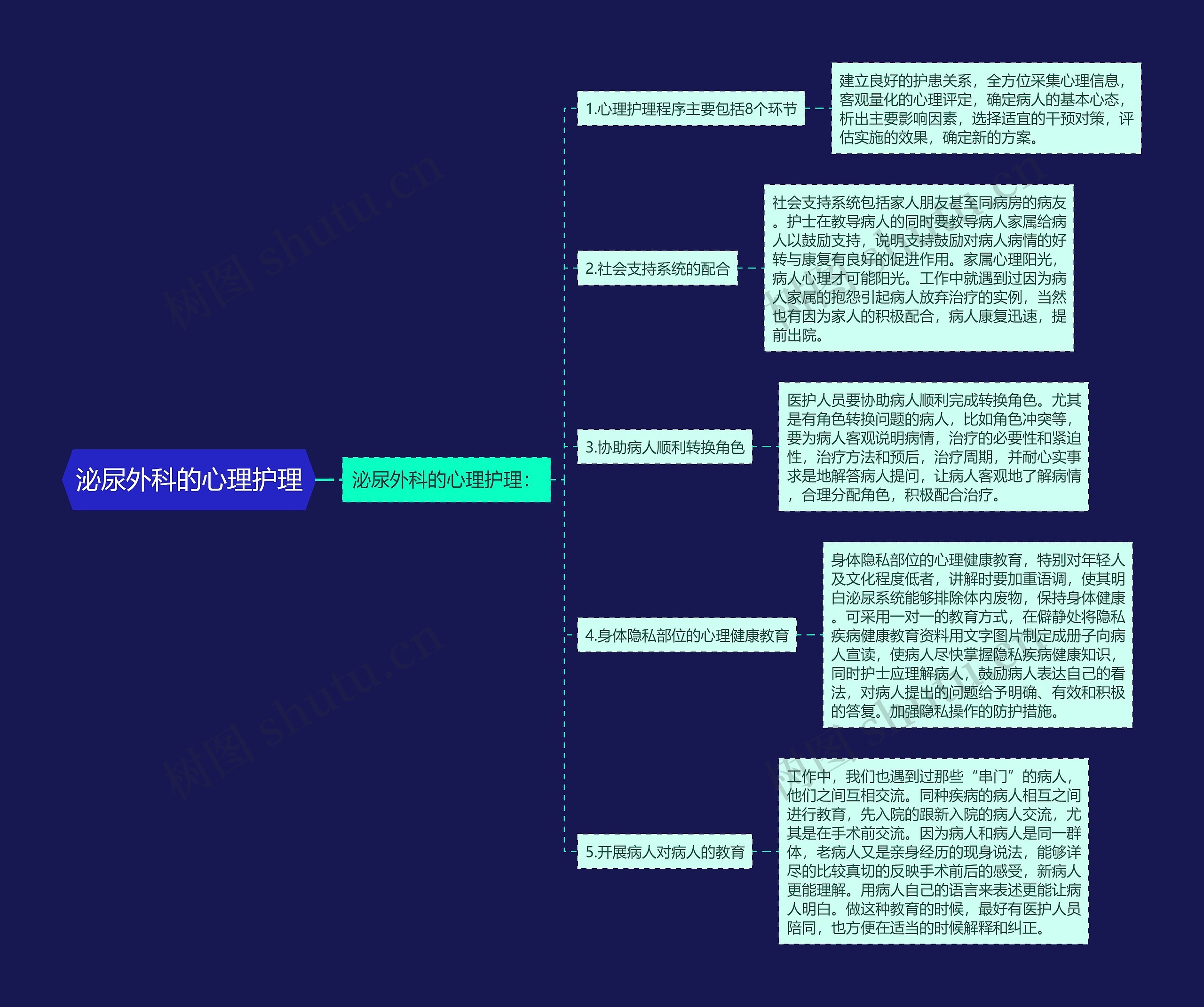 泌尿外科的心理护理思维导图