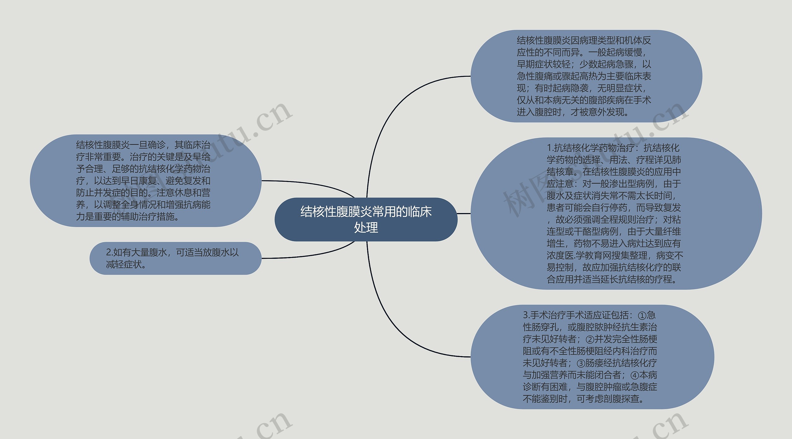 结核性腹膜炎常用的临床处理思维导图