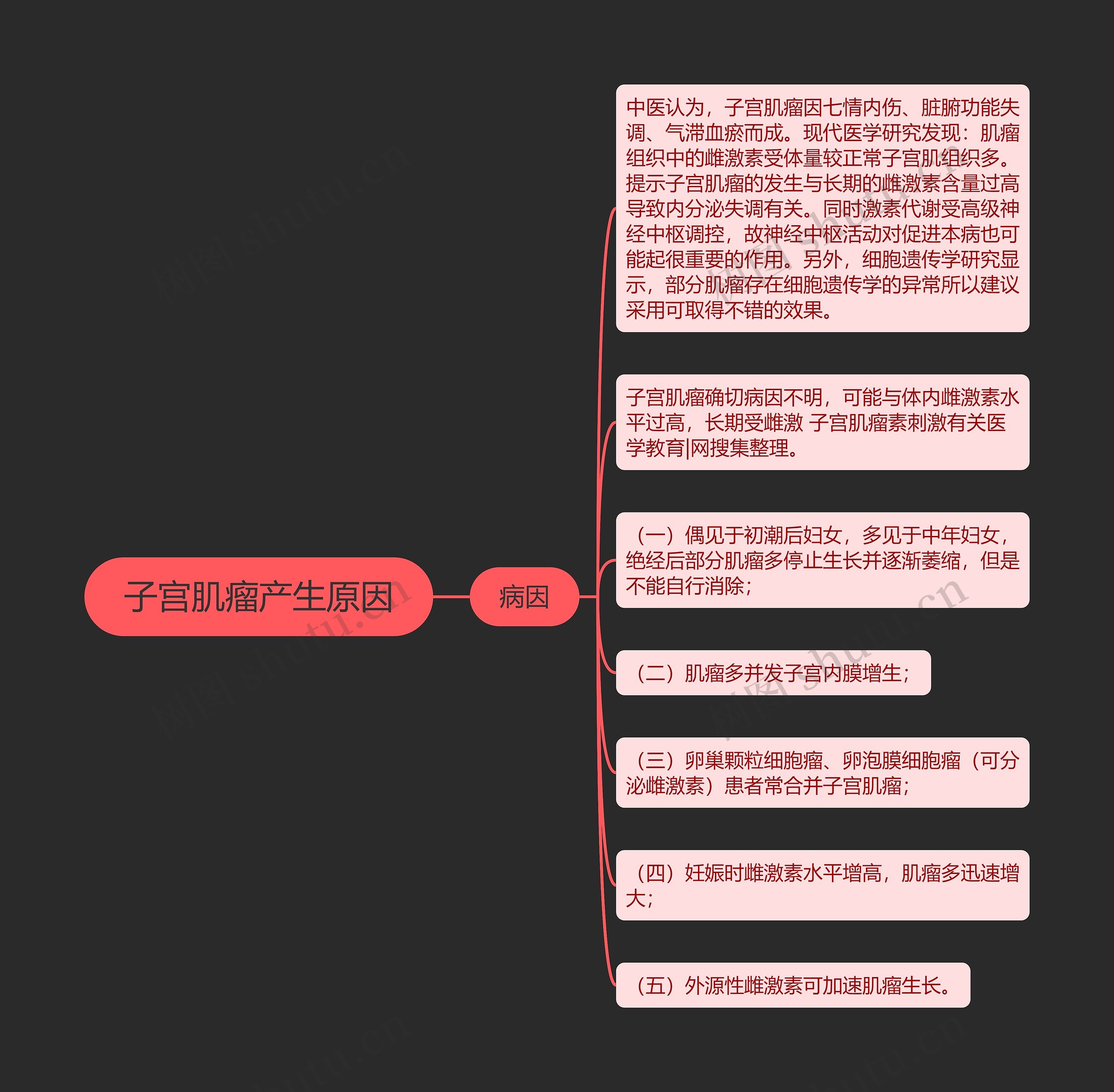 子宫肌瘤产生原因思维导图