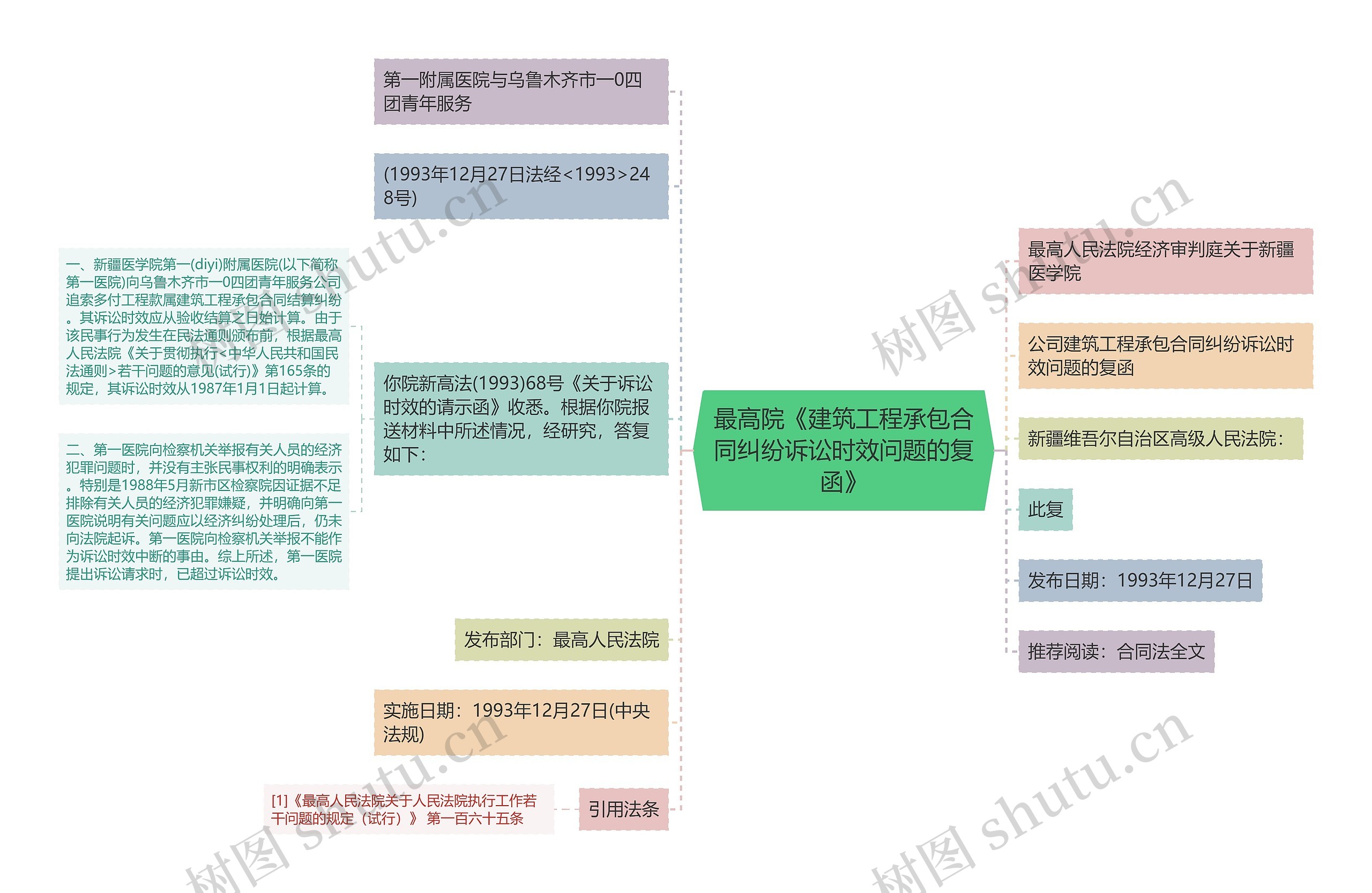 最高院《建筑工程承包合同纠纷诉讼时效问题的复函》思维导图