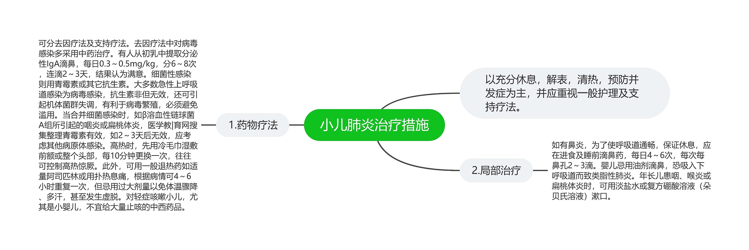 小儿肺炎治疗措施思维导图