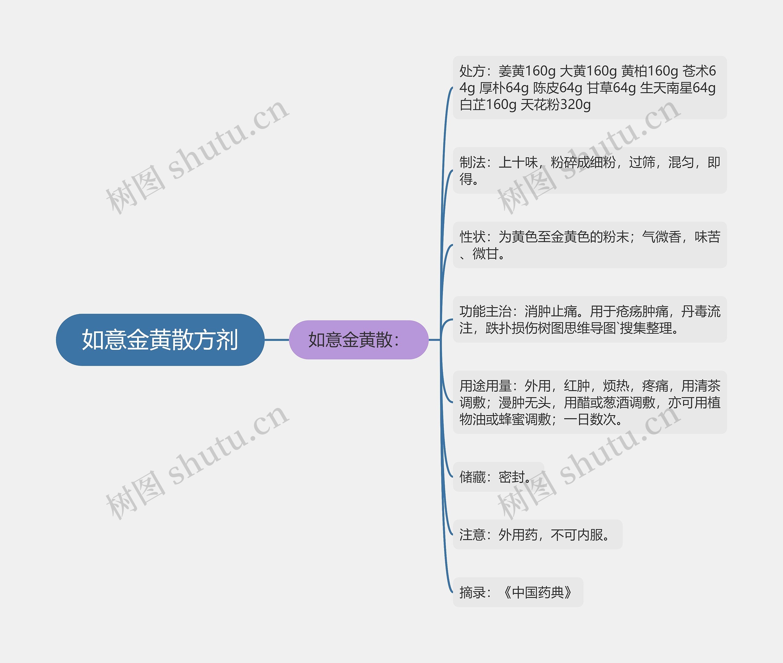 如意金黄散方剂思维导图