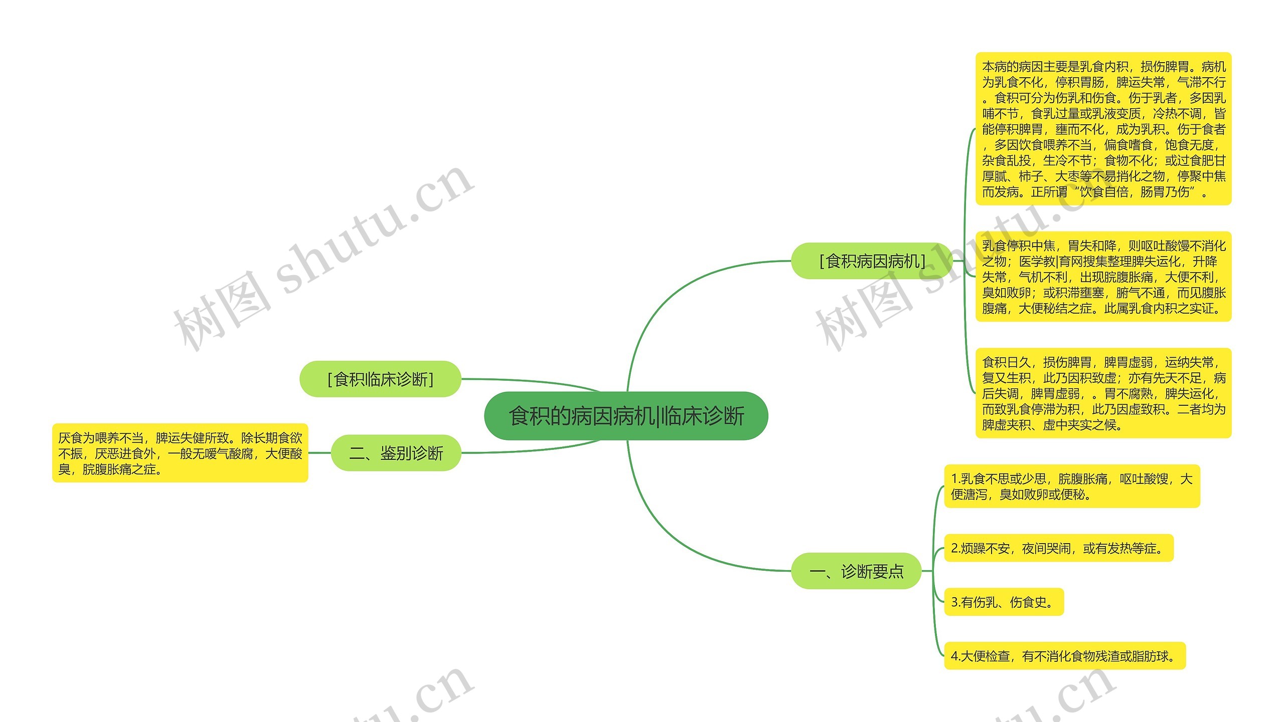 食积的病因病机|临床诊断思维导图