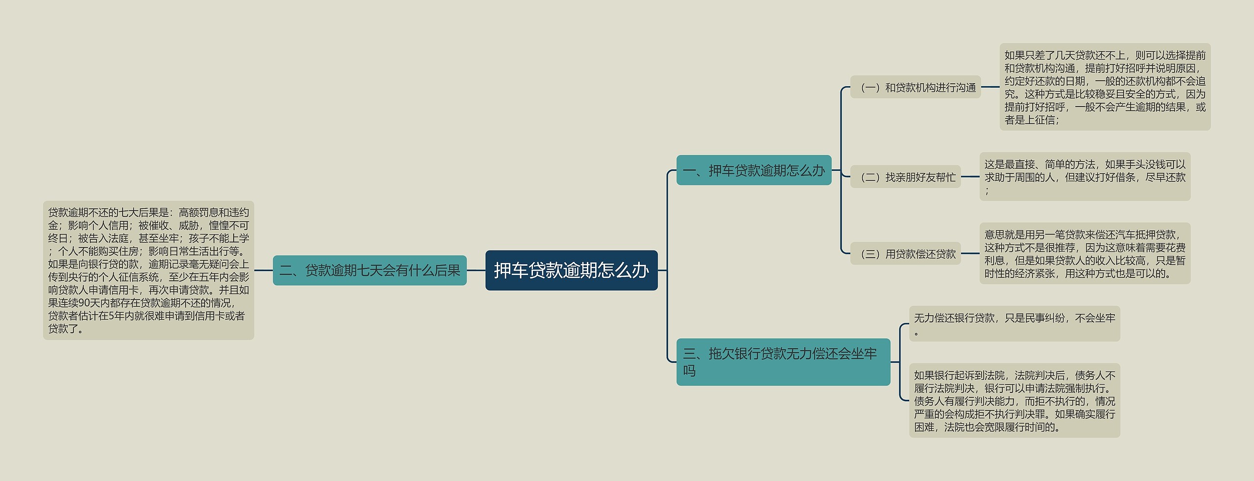 押车贷款逾期怎么办思维导图