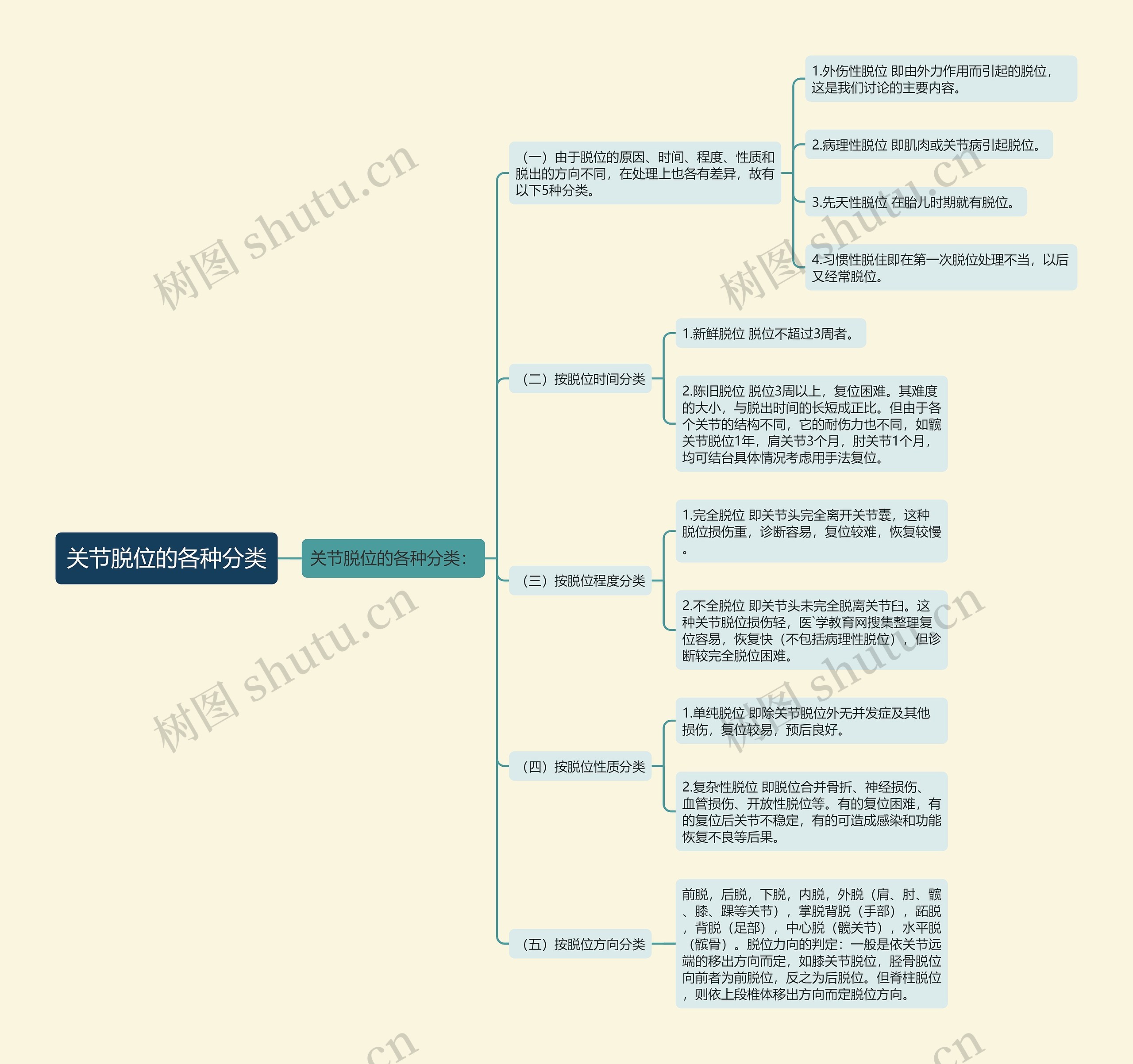 关节脱位的各种分类思维导图