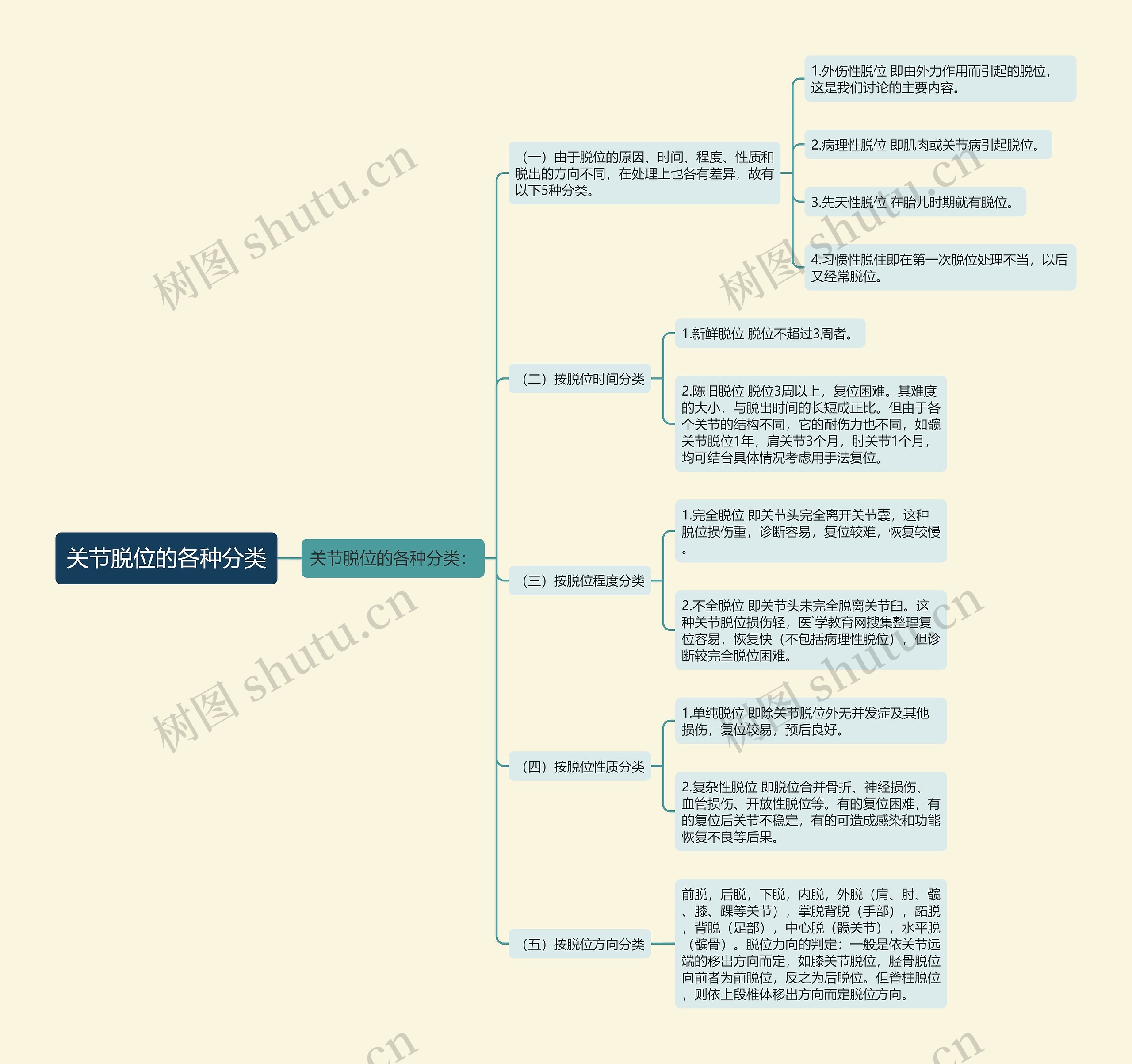 关节脱位的各种分类 关节脱位的各种分类