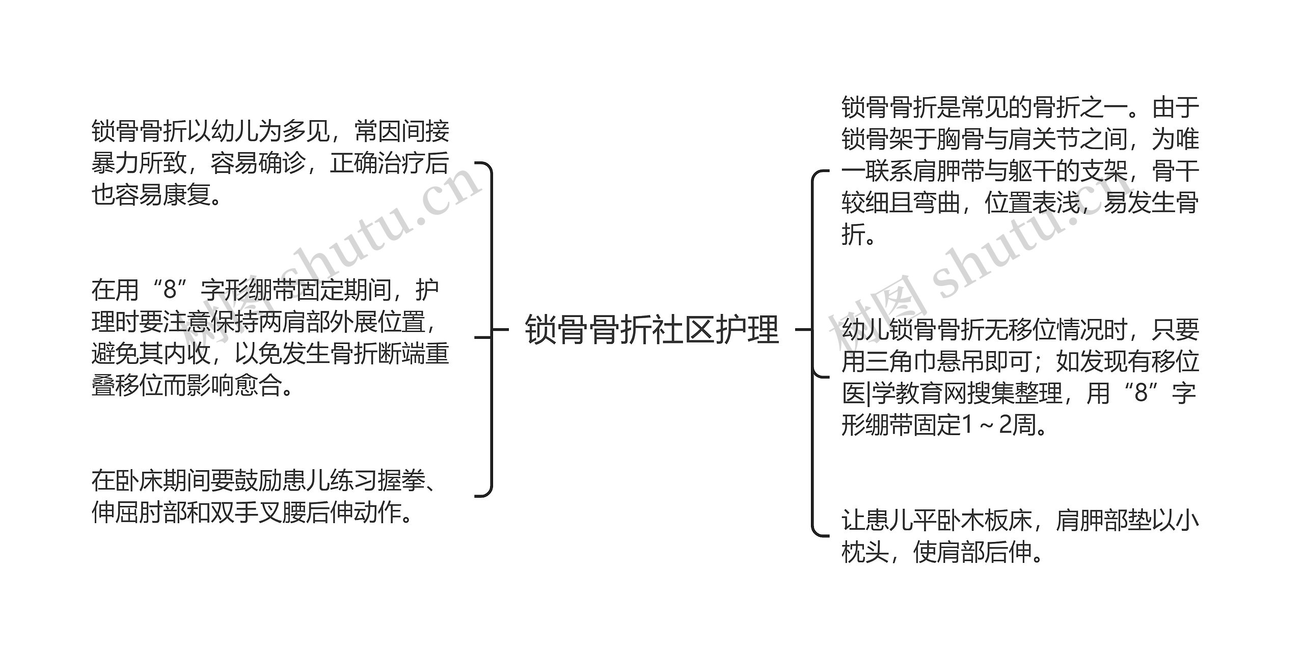 锁骨骨折社区护理思维导图