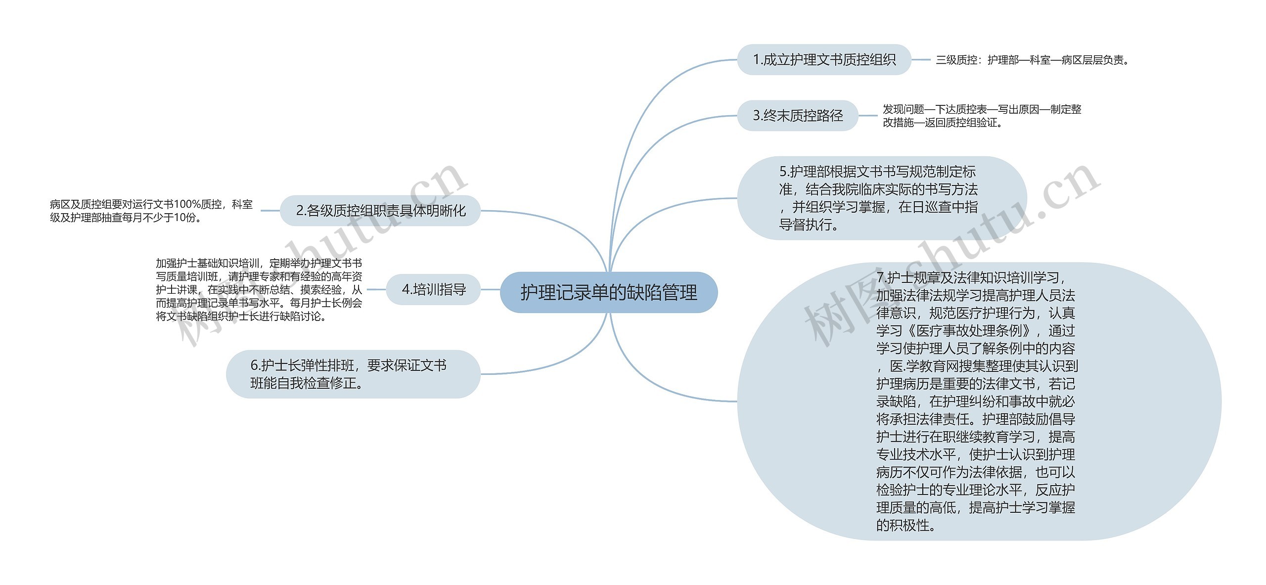 护理记录单的缺陷管理