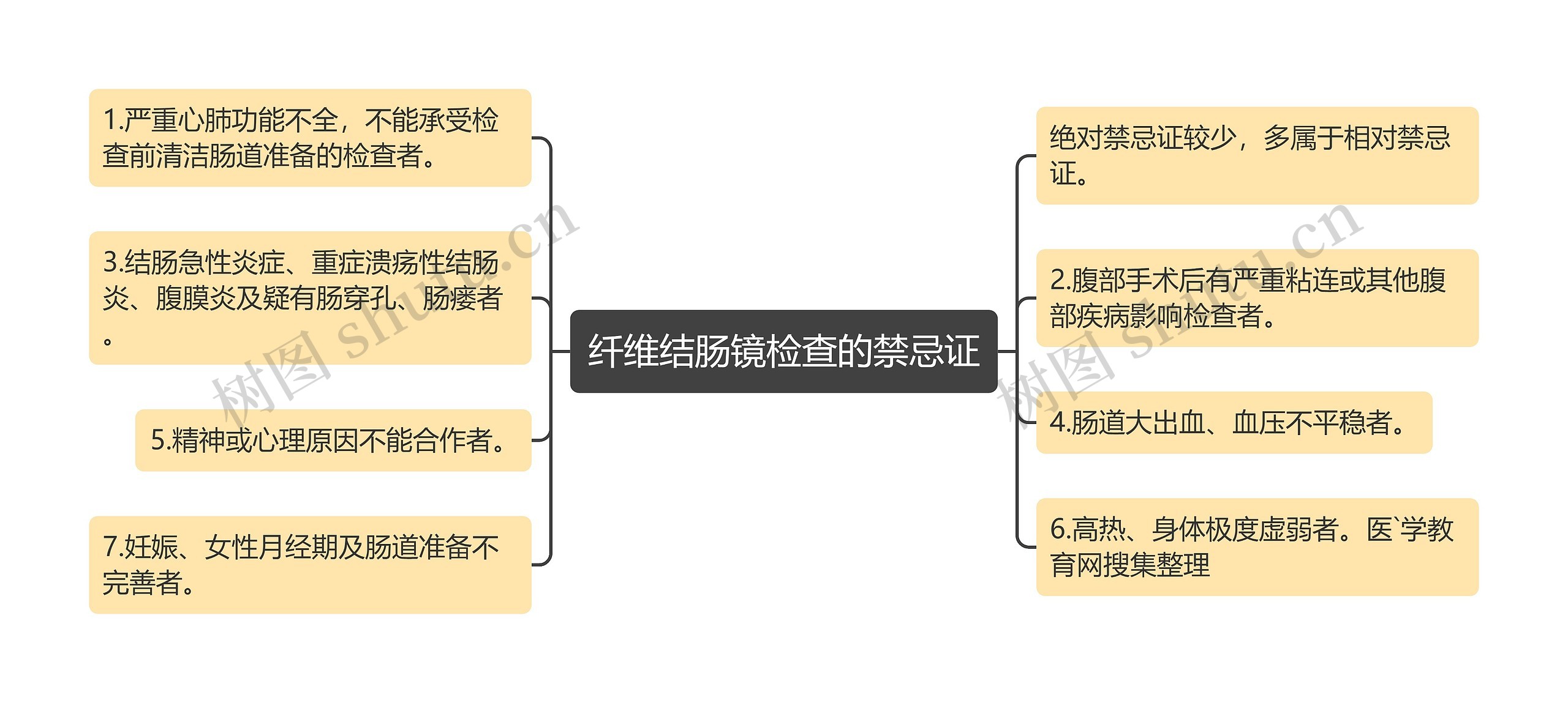 纤维结肠镜检查的禁忌证思维导图