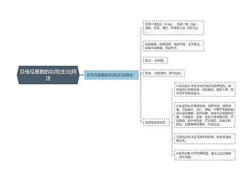 贝母瓜蒌散的功用|主治|用法