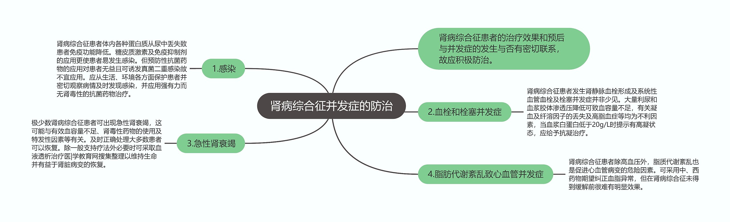 肾病综合征并发症的防治思维导图