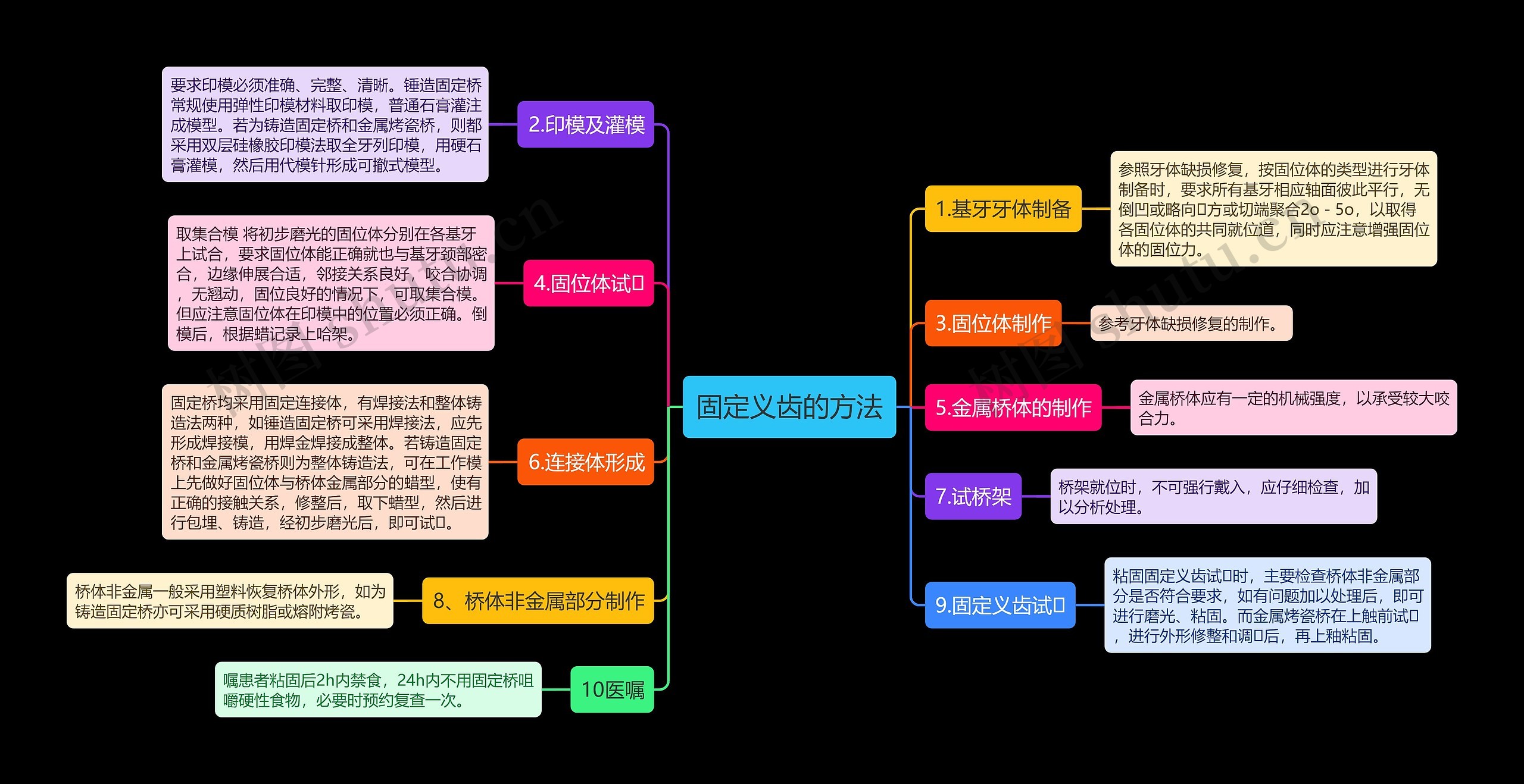 固定义齿的方法