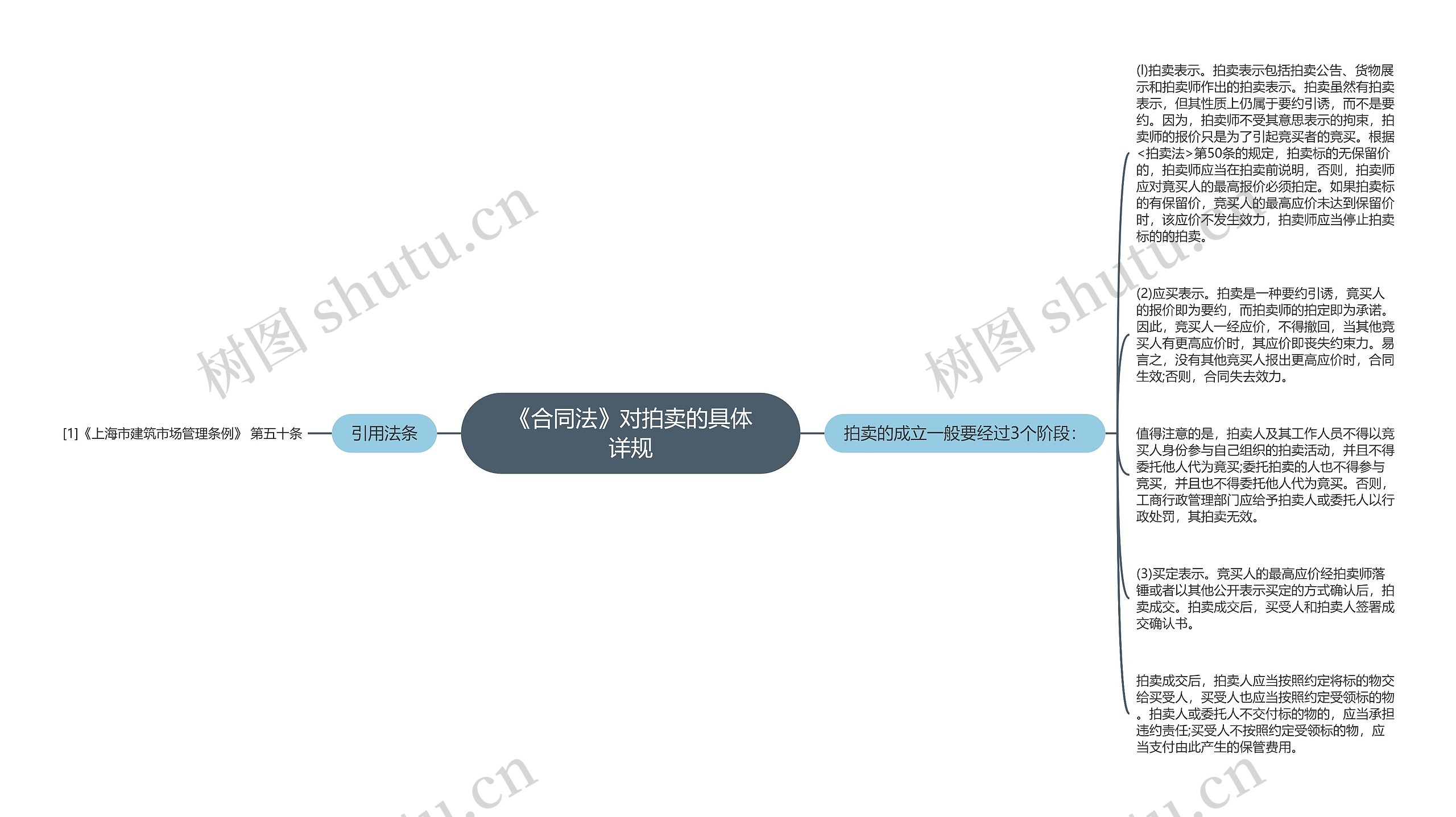 《合同法》对拍卖的具体详规思维导图