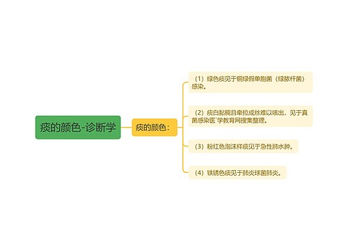 痰的颜色-诊断学